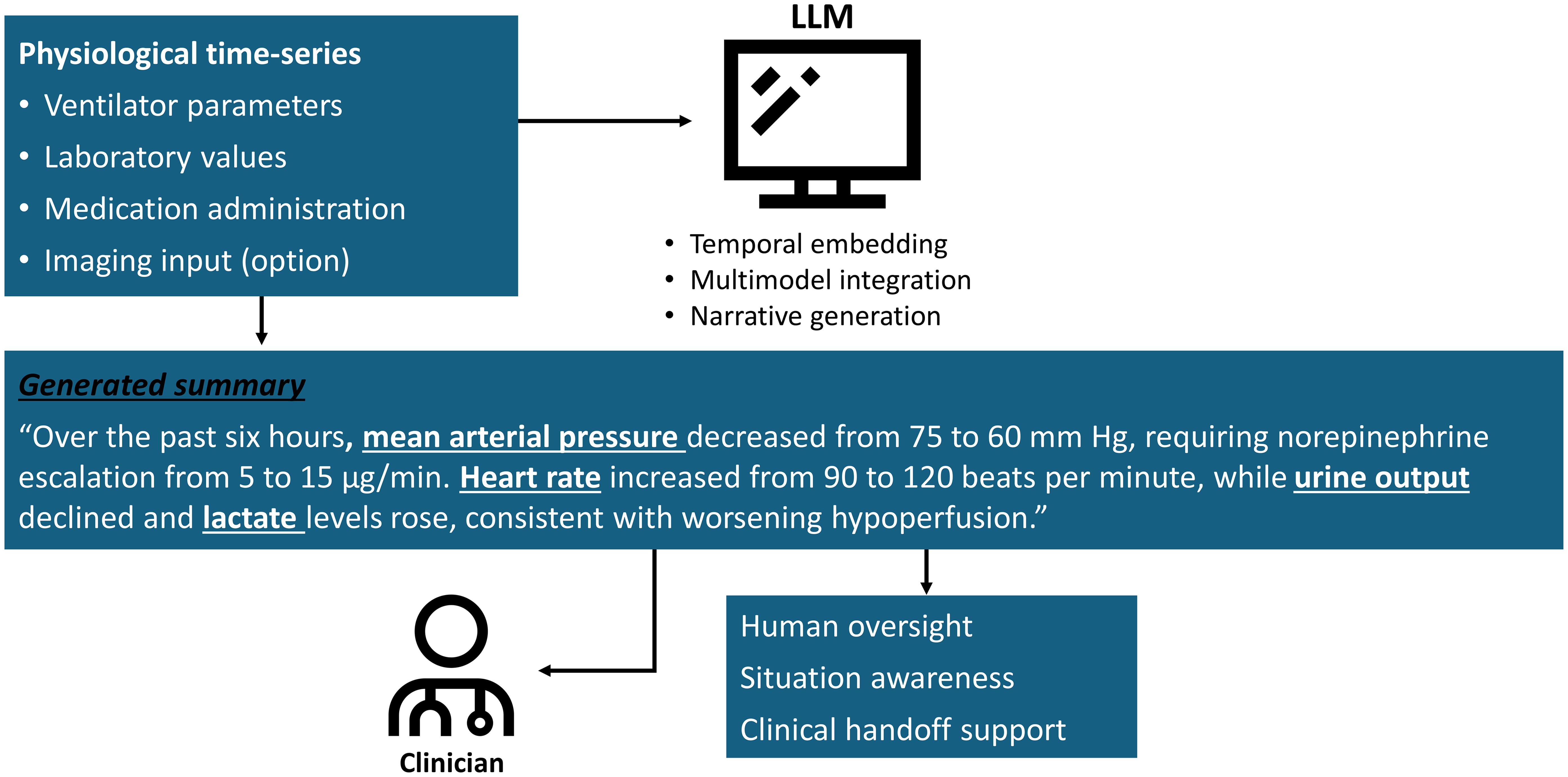 Generative AI system for ICU data summarization and real-time multimodal monitoring.