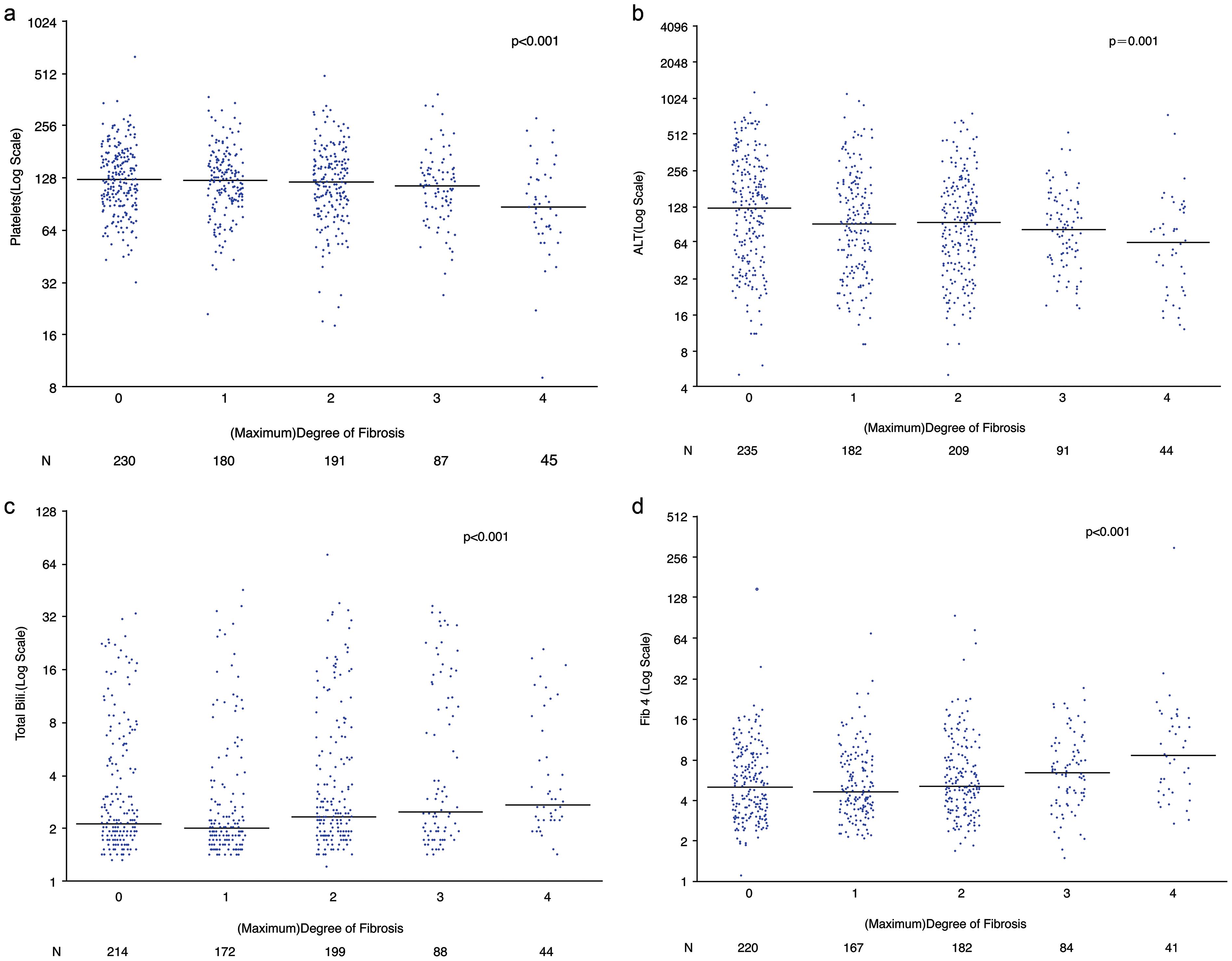 We used linear mixed effects models and dot plots to visualize patterns of association between the log transformed lab value or composite score and degree of fibrosis (METAVIR classification). Each blue dot represents an individual liver biopsy, and the total number of biopsies in each categorical degree of fibrosis is listed as N. The horizontal lines represent the median values across each degree of fibrosis.