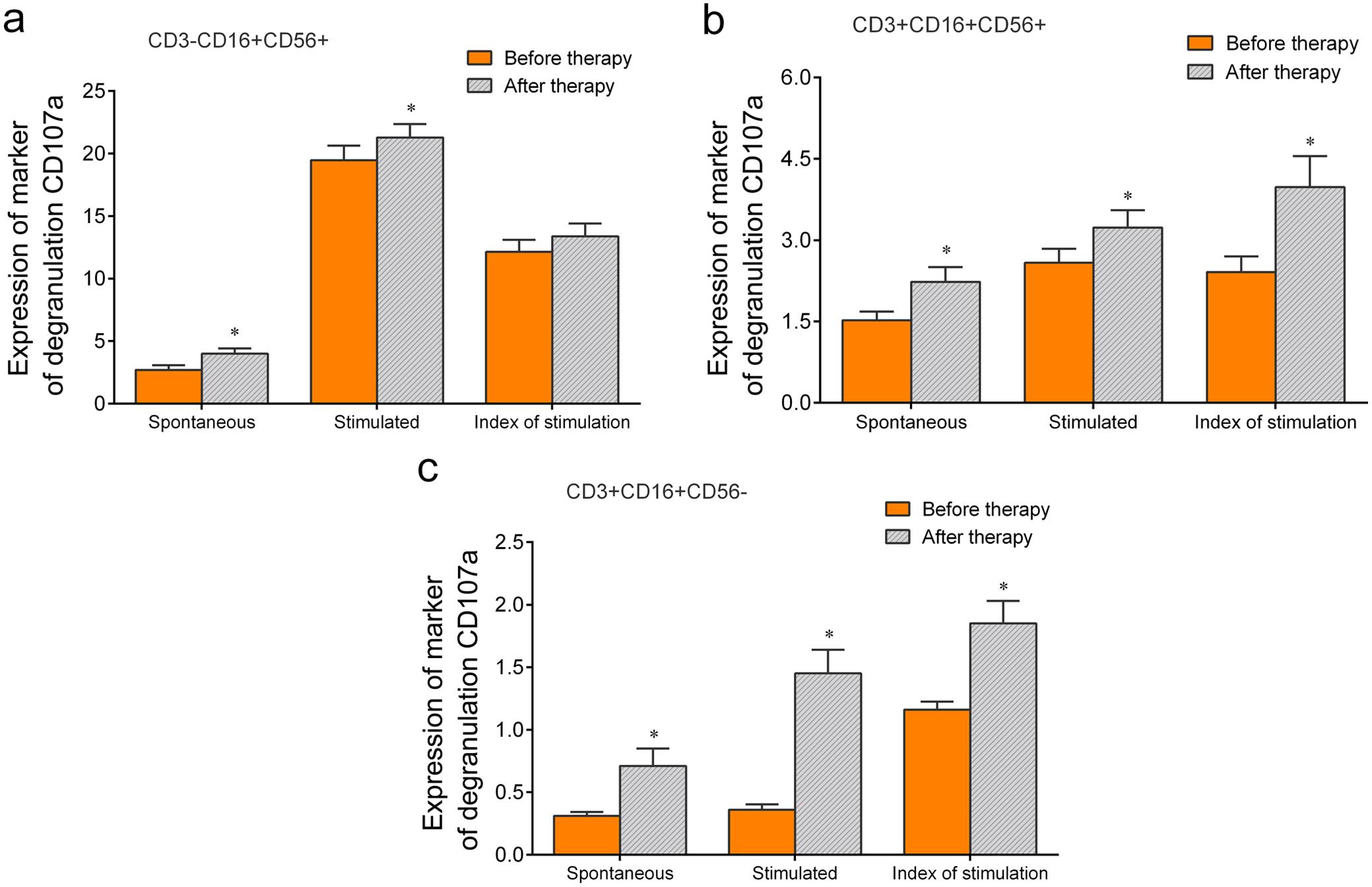 Dynamics of cytotoxic activity of NK, NKT, and T cells before and at 6 weeks after alloferon therapy completion in CEBVI patients (*<italic>p</italic> < 0.05).
