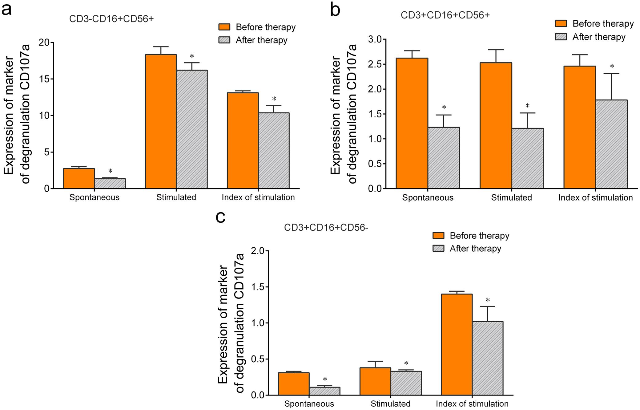 Dynamics of cytotoxic activity of NK, NKT, and T cells before and at 6 weeks after completion of therapy by valacyclovir in patients chronically infected with Epstein-Barr virus (*<italic>p</italic> < 0.05).