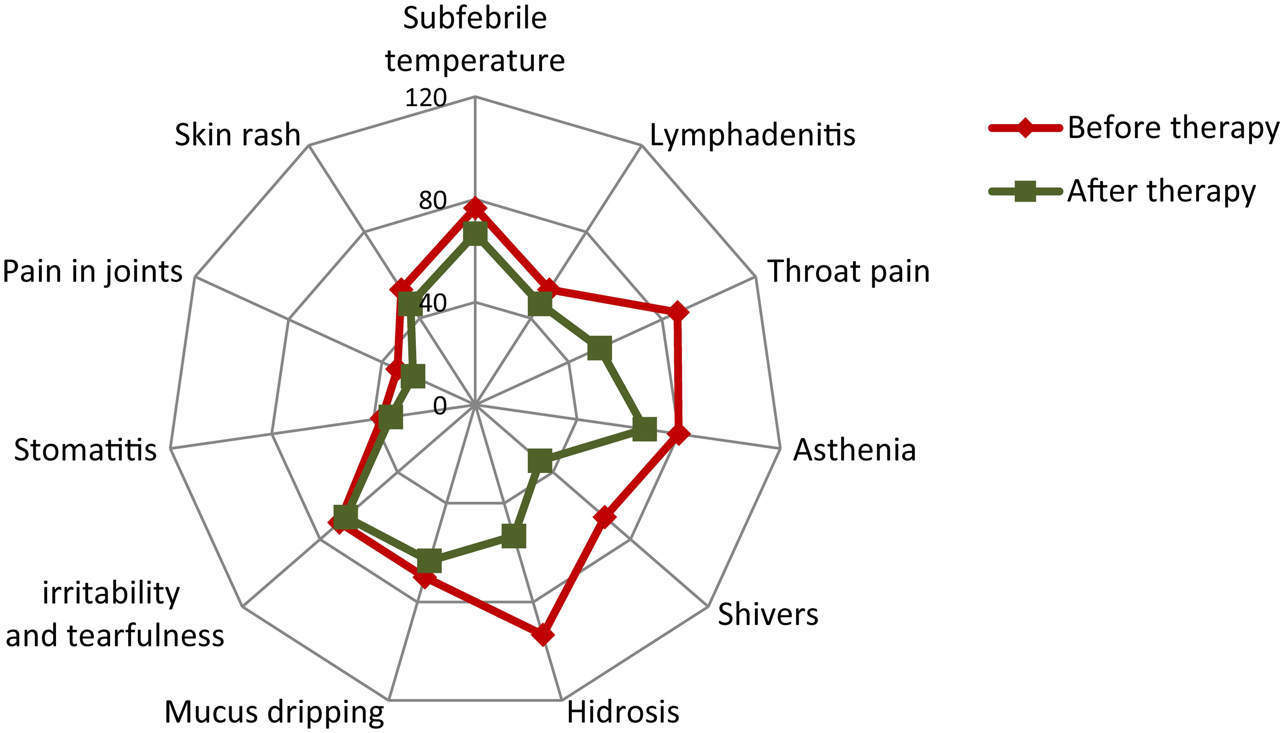 Frequency of clinical complaints (%) by patients chronically infected with Epstein-Barr virus before and at 6 weeks after valacyclovir therapy.