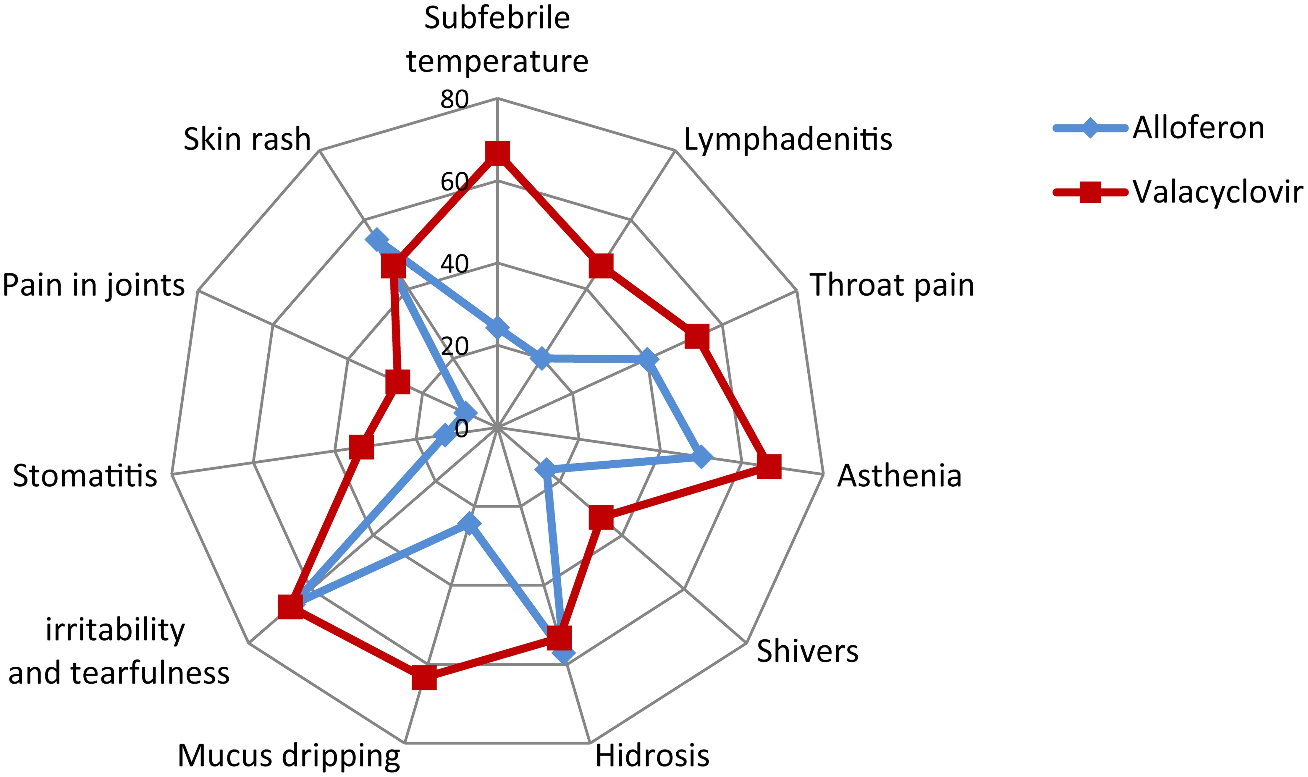 Frequency of clinical complaints (%) by patients chronically infected with Epstein-Barr virus at 6 weeks after therapy completion in the alloferon and valacyclovir groups.