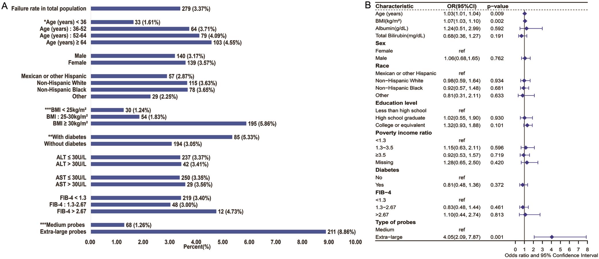 Prevalence of unsuccessful LSM tests and relevant factors.