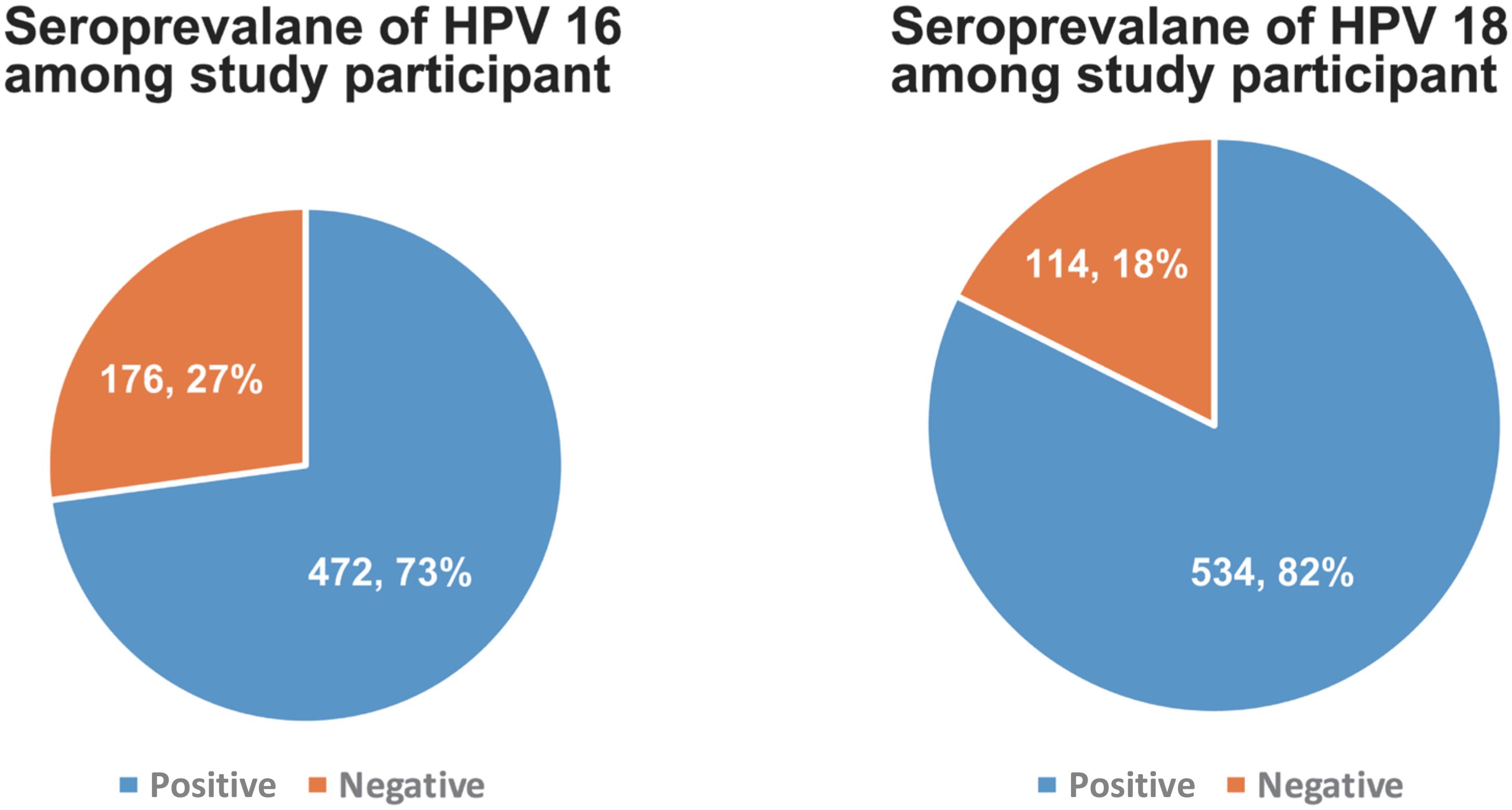 Reported HPV16 and HPV18 L1 IgG seroprevalence among study participants.