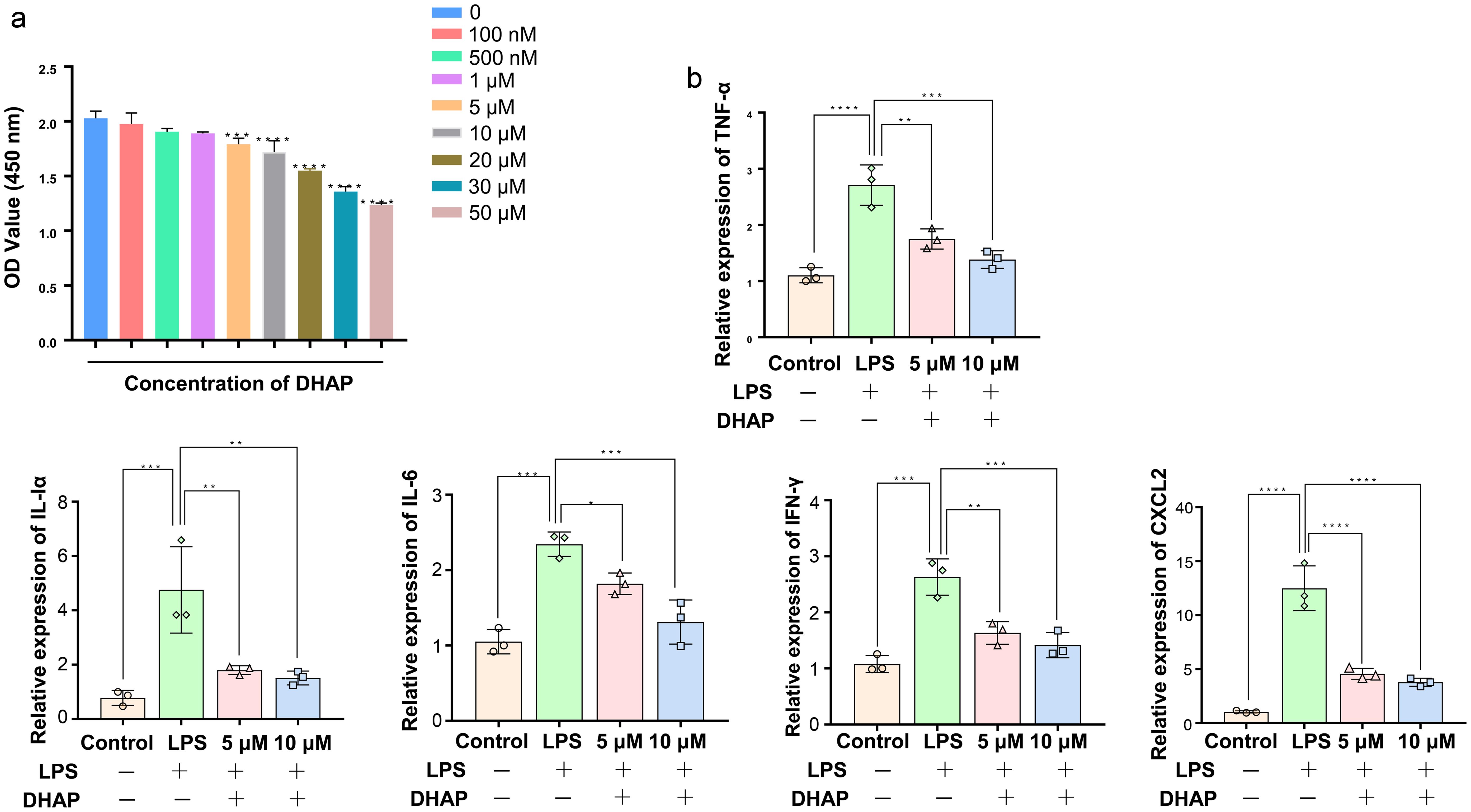 DHAP inhibited macrophage activity and pro-inflammatory function.