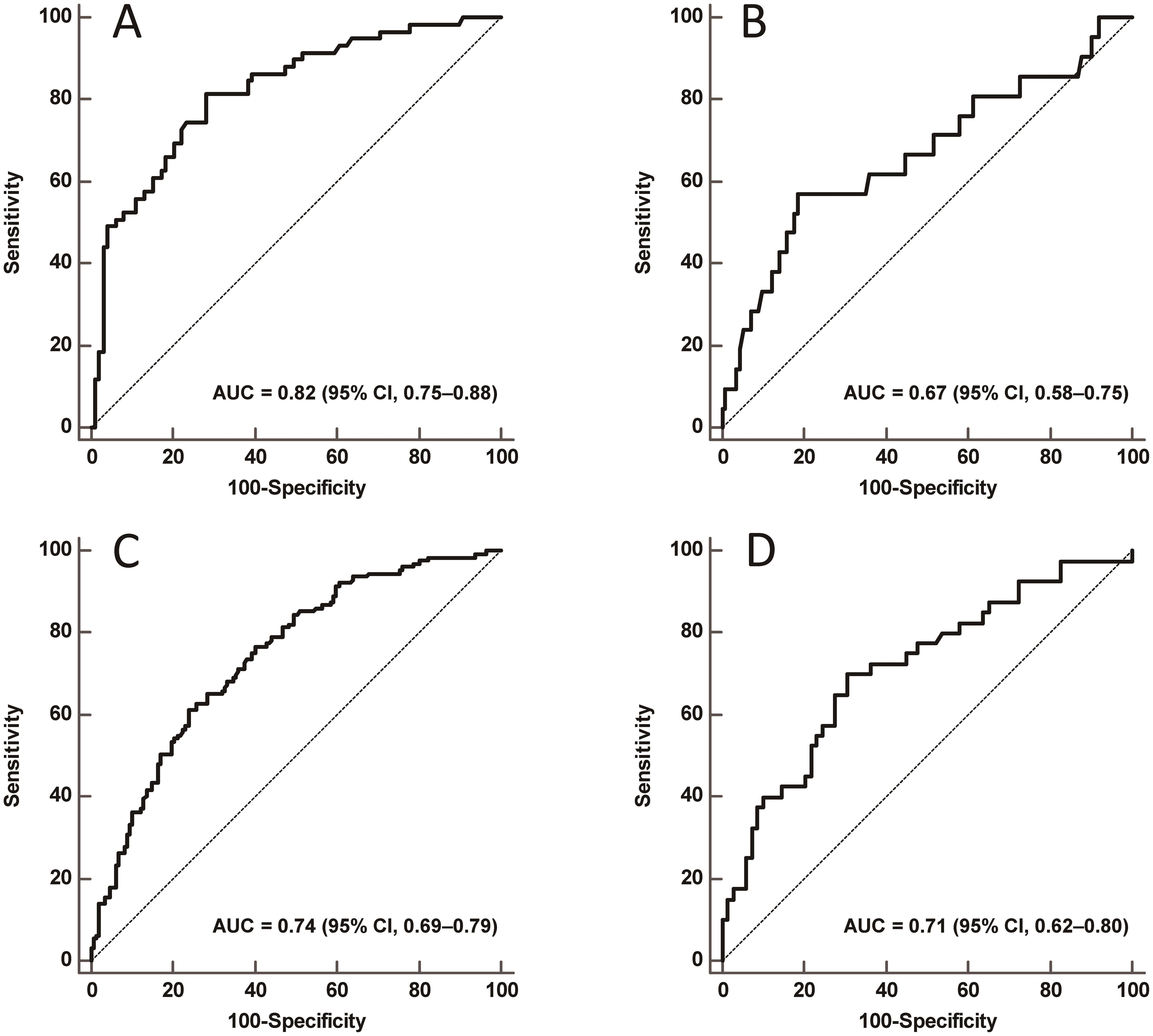 Receiver operating characteristic curves for visceral fat area to identify (A) lean nonalcoholic fatty liver disease (NAFLD) in men, (B) in lean women, (C) in overweight/obese men, and (D) overweight/obese in women.
