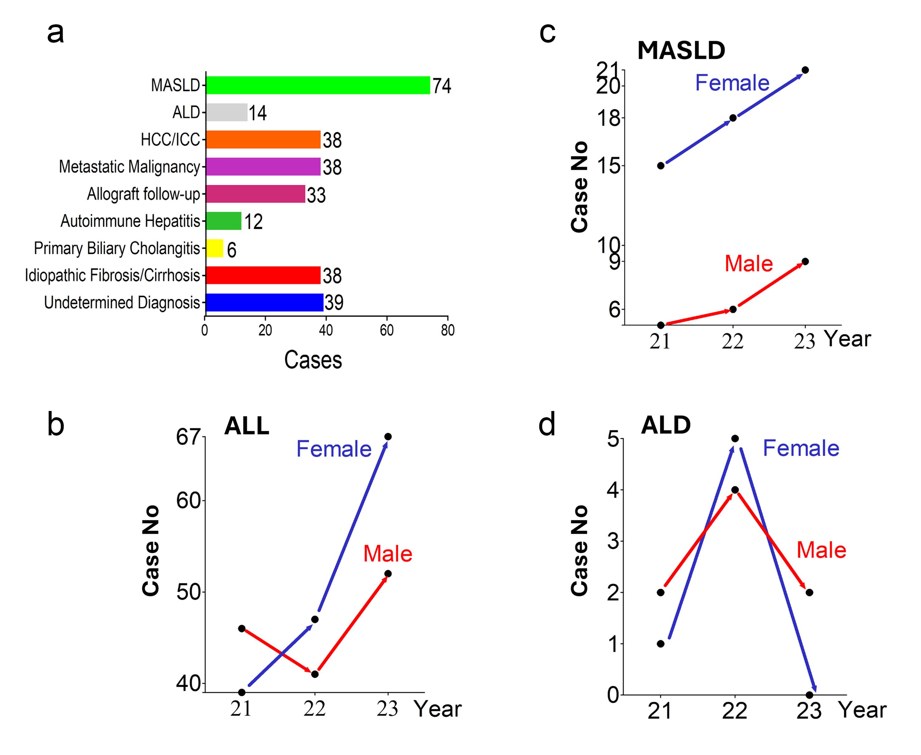 Case distribution of the cohort across diagnosis, year, and sex.