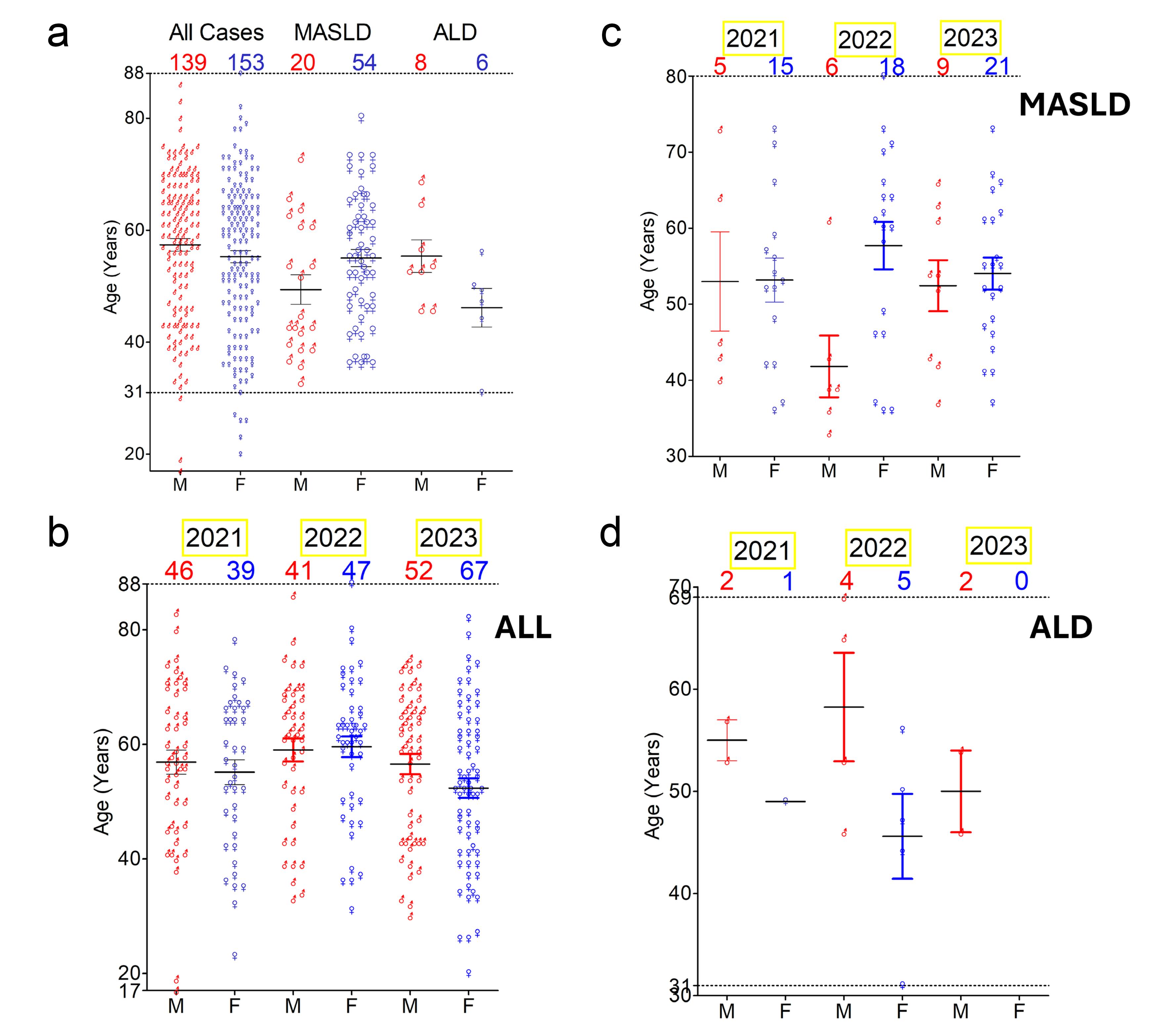 Case distribution of the cohort across age and sex.