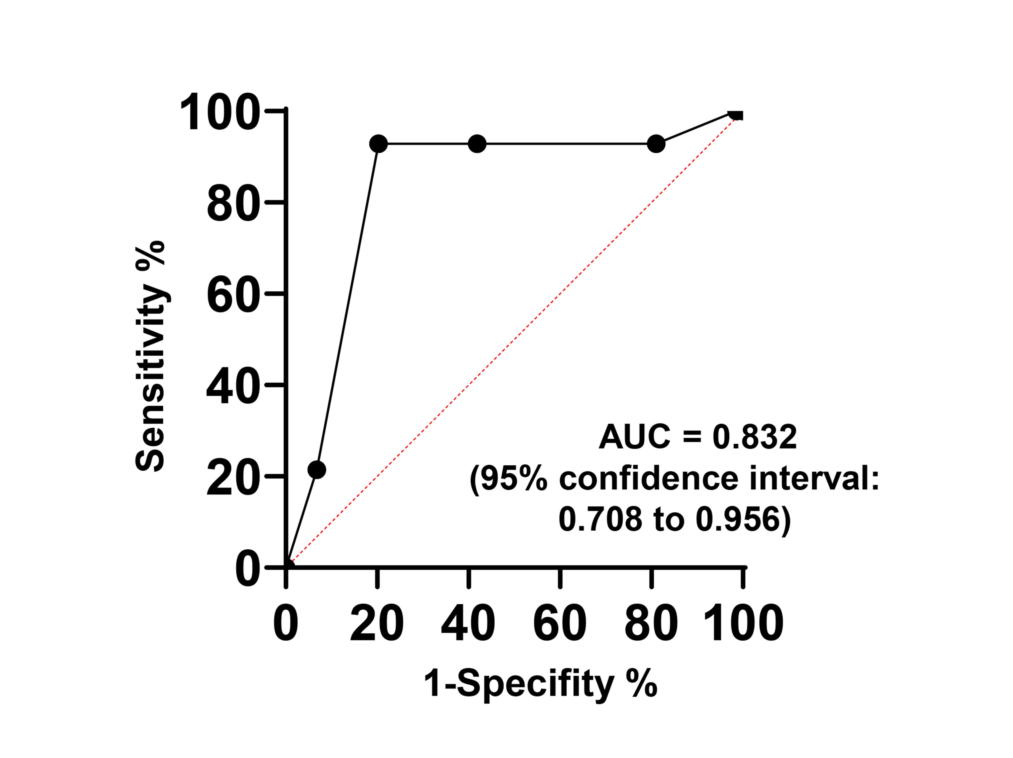 ROC analysis of the performance of alcohol liver pathology signature (ALPS) in differentiating ALD and MASLD histologically.