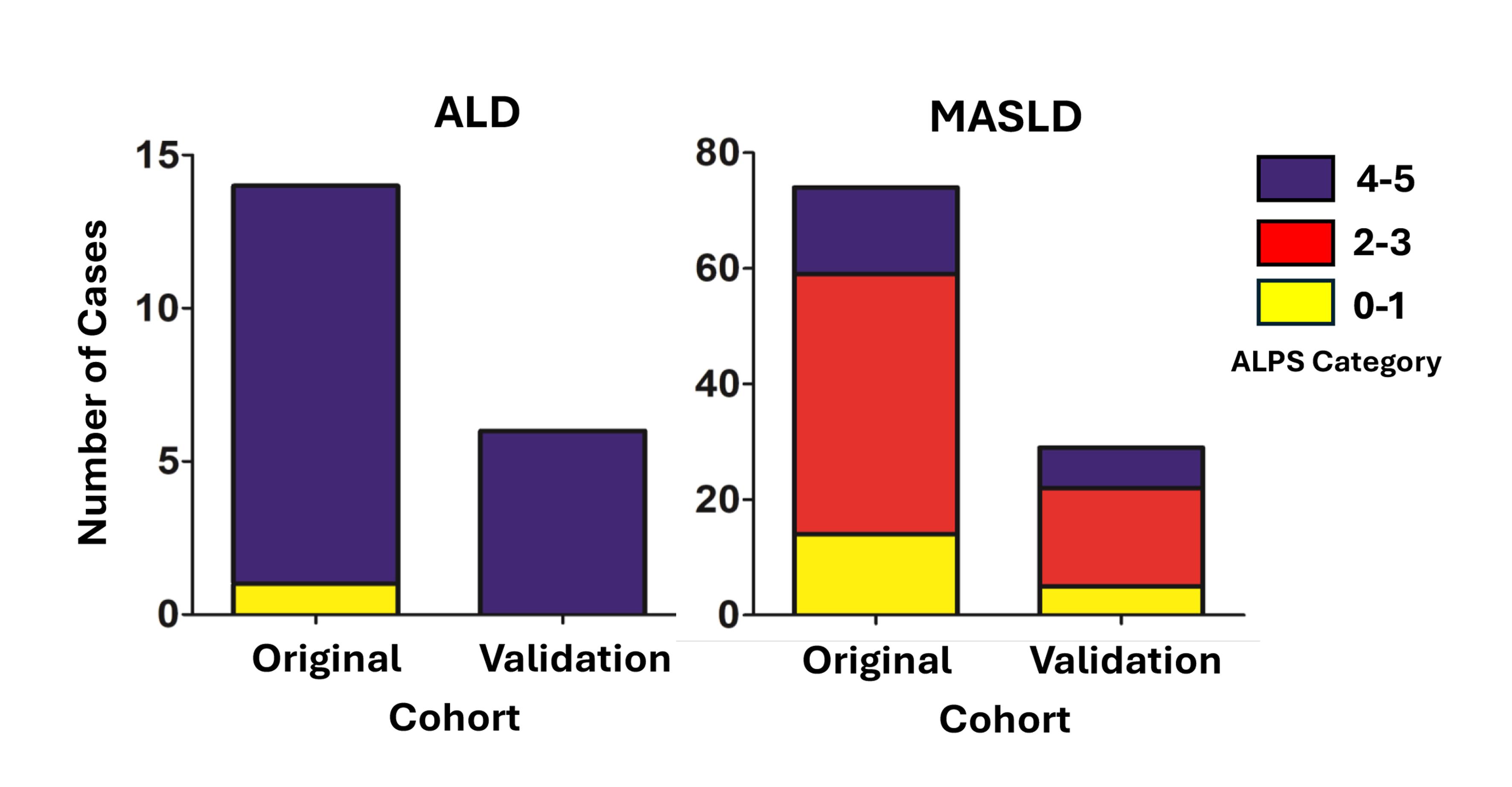 The distribution of ALPS categories is similar between the original and validation cohorts.