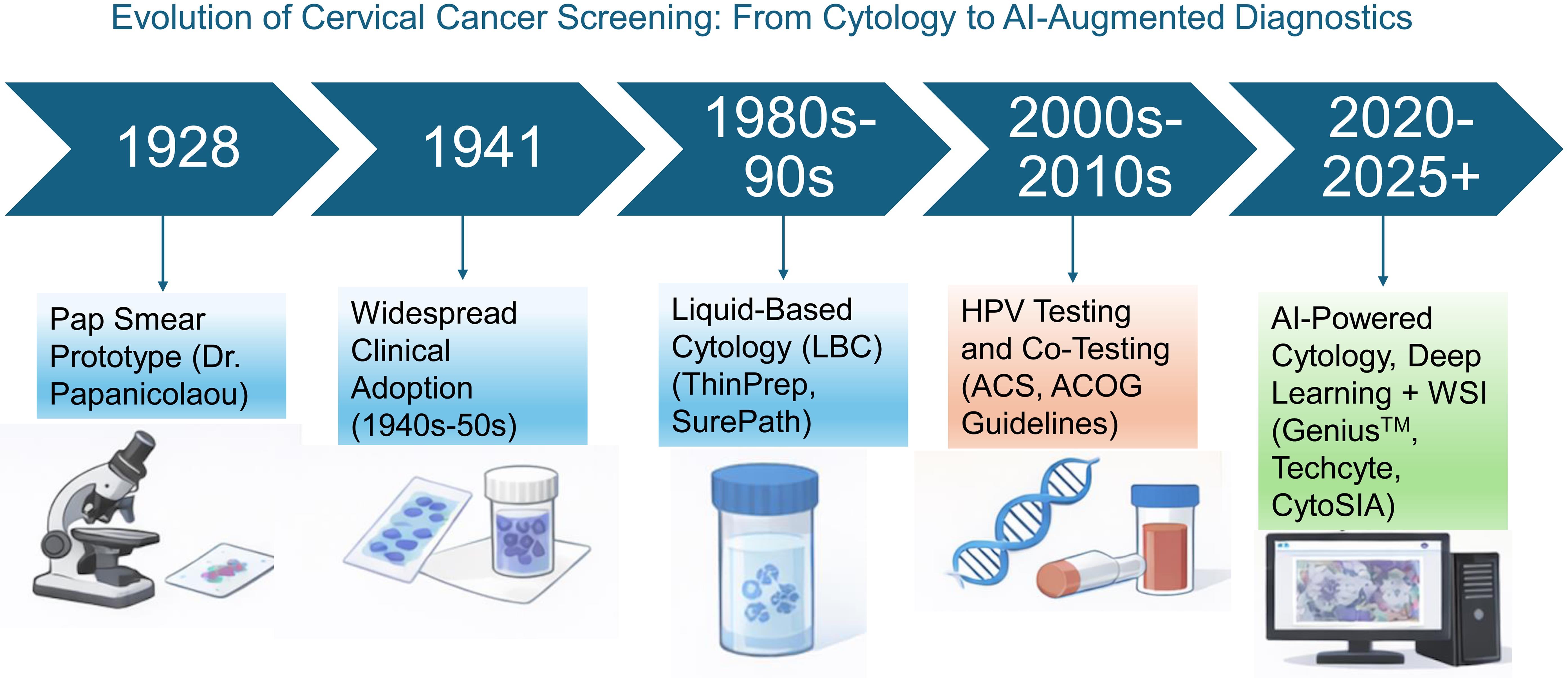 Visual representation of the evolution of cervical cancer screening over time.
