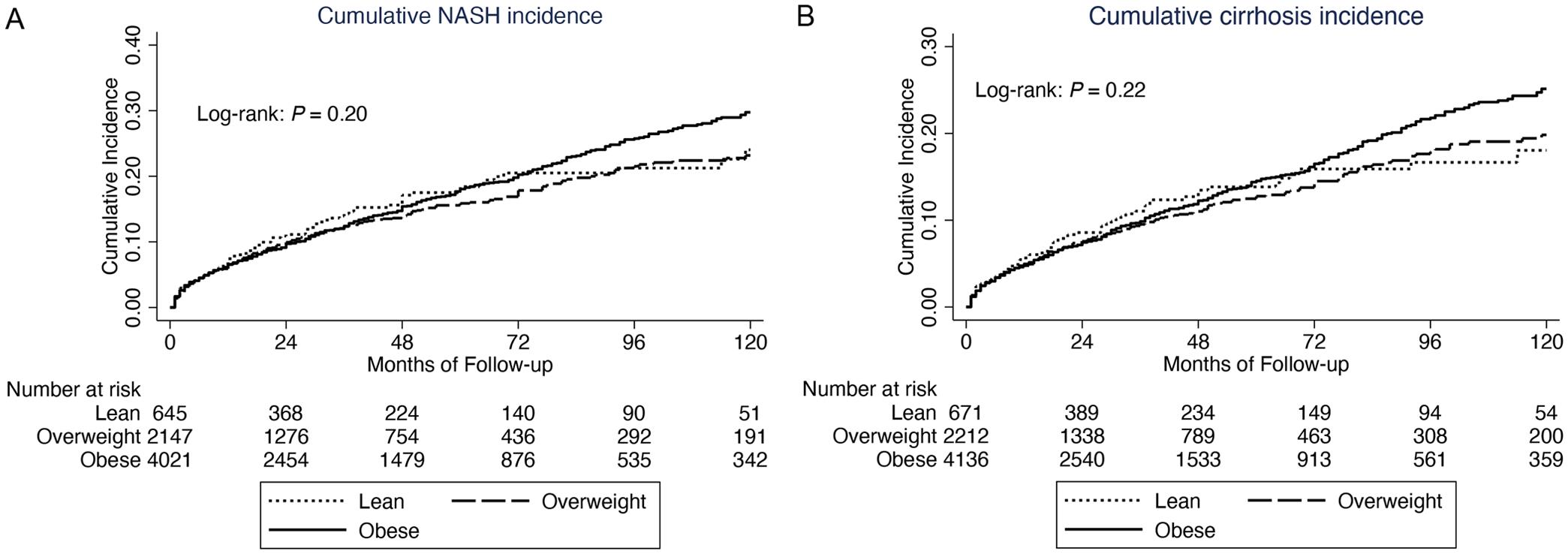 Cumulative incidence of (A) nonalcoholic steatohepatitis (NASH) and (B) cirrhosis by weight category.