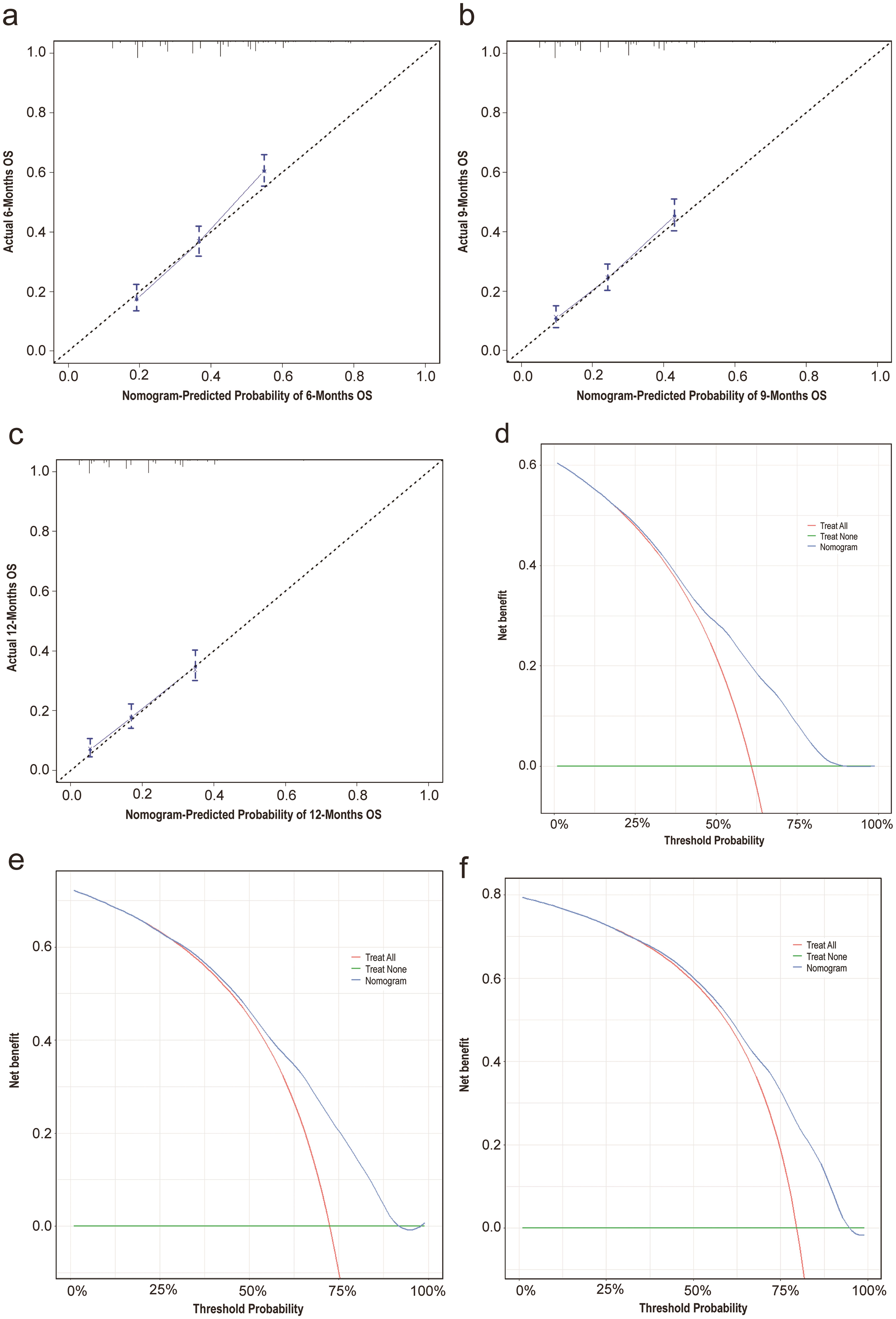 Calibration curves for the nomogram at 6 (a), 9 (b) and 12 months (c) in the training group; The DCA for the nomogram at 6 (d), 9 (e) and 12 months (f) in the training group.