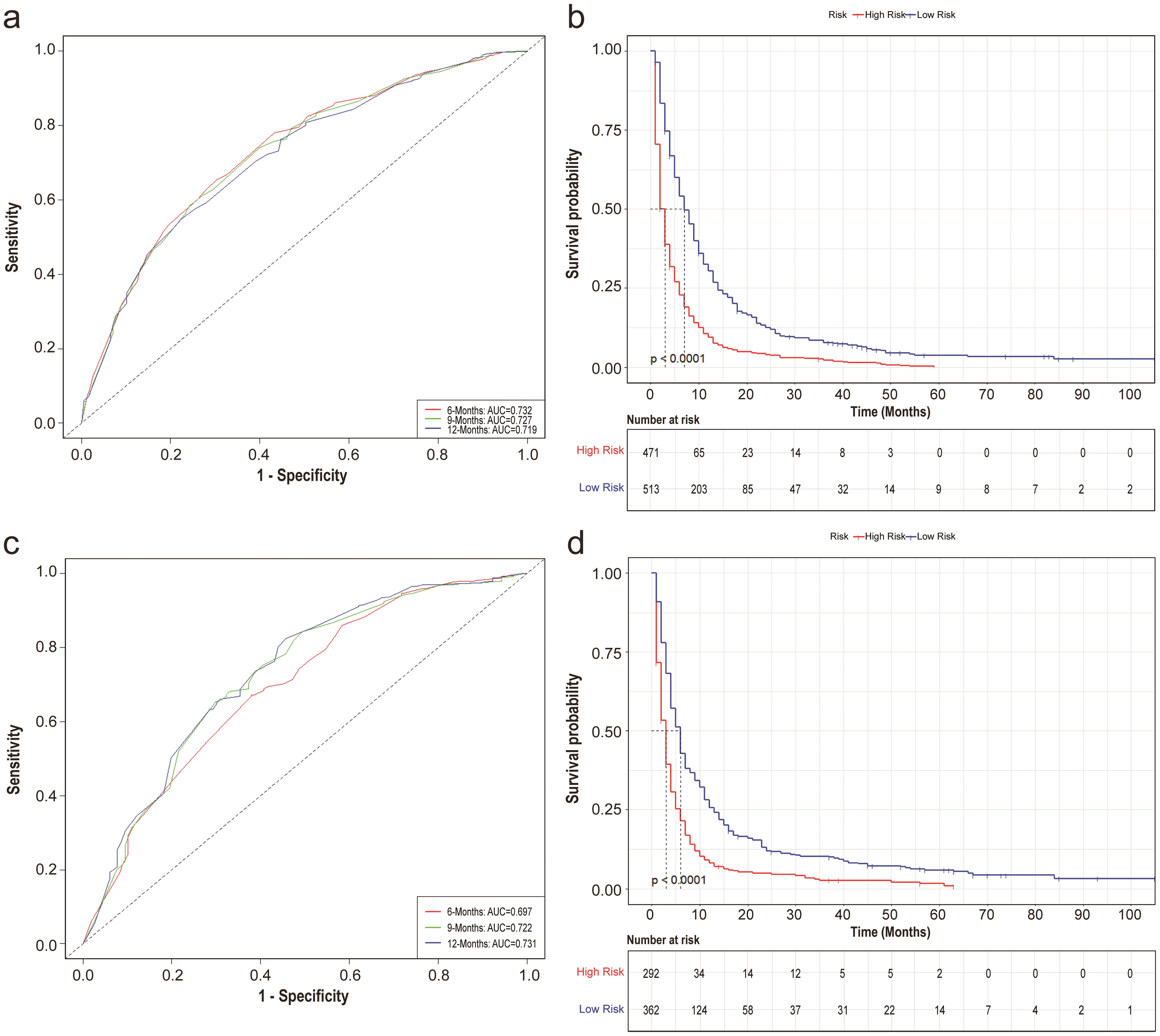 The time-dependent ROC curve analysis for the nomogram at 6, 9 and 12 months in the training group (a) and testing group (c); The Kaplan-Meier survival curves for patients in the training group (b) and testing group (d).