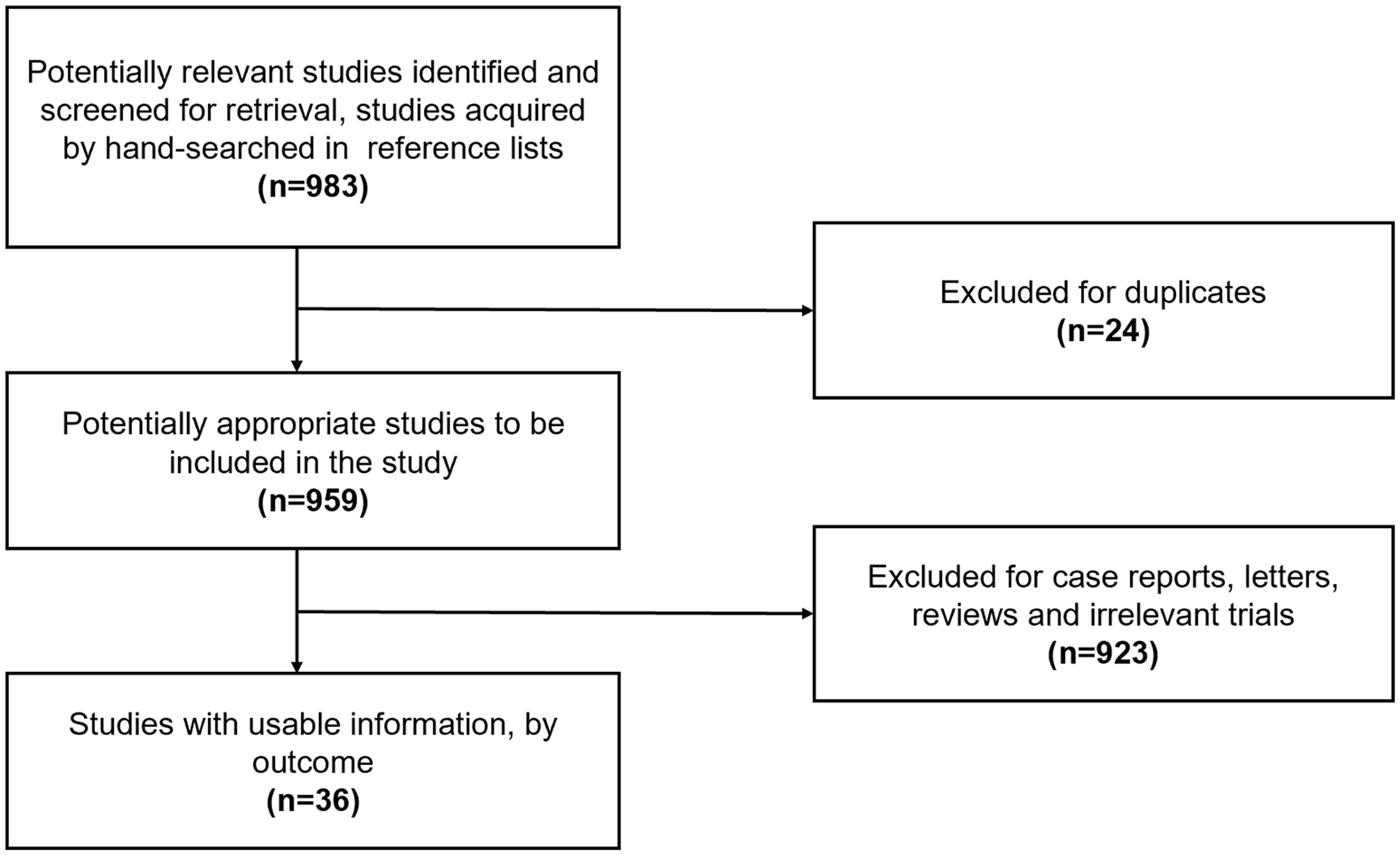 Study-selection flow based on the available review records.