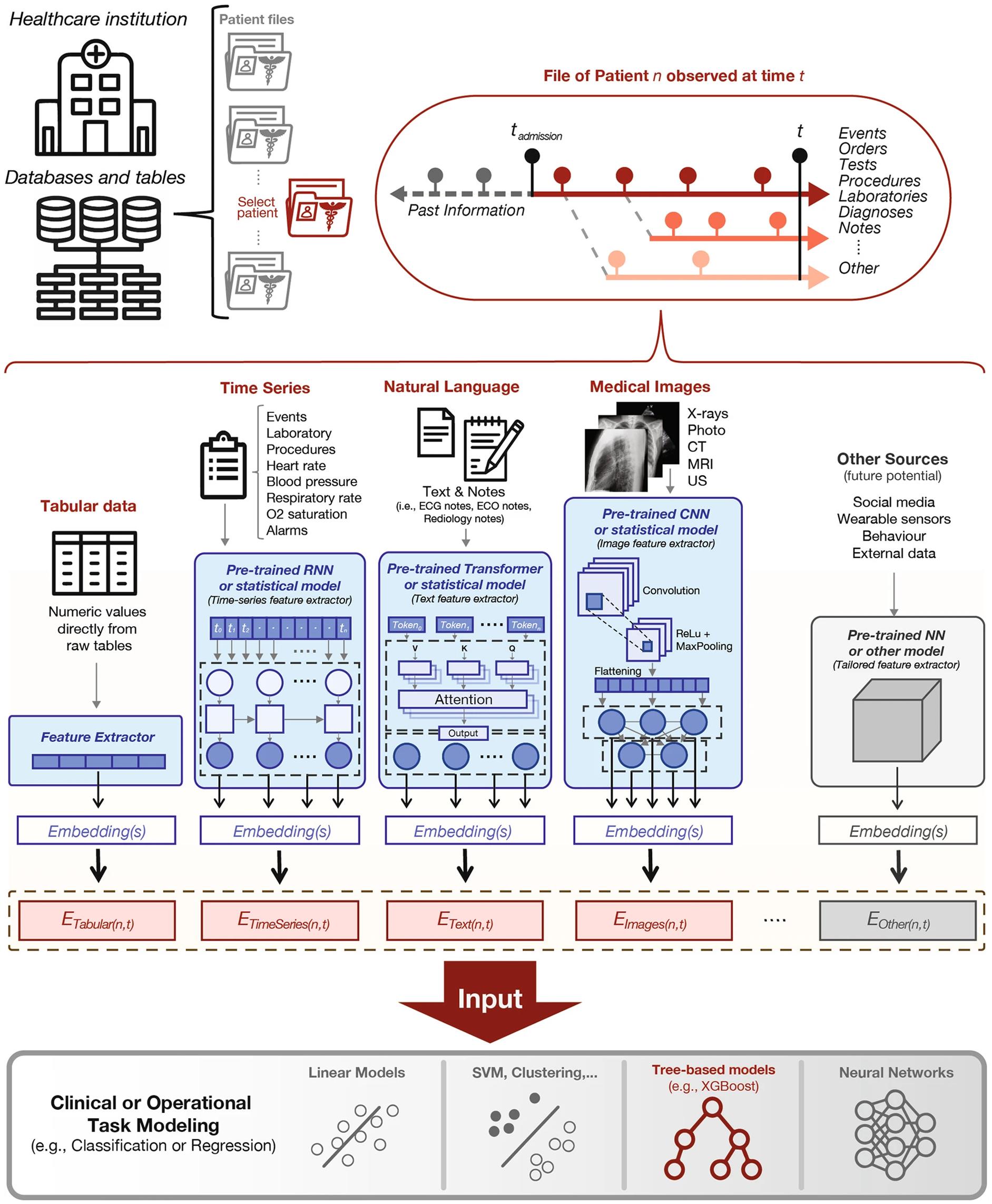 The schematic framework for holistic artificial intelligence in medicine (HAIM).