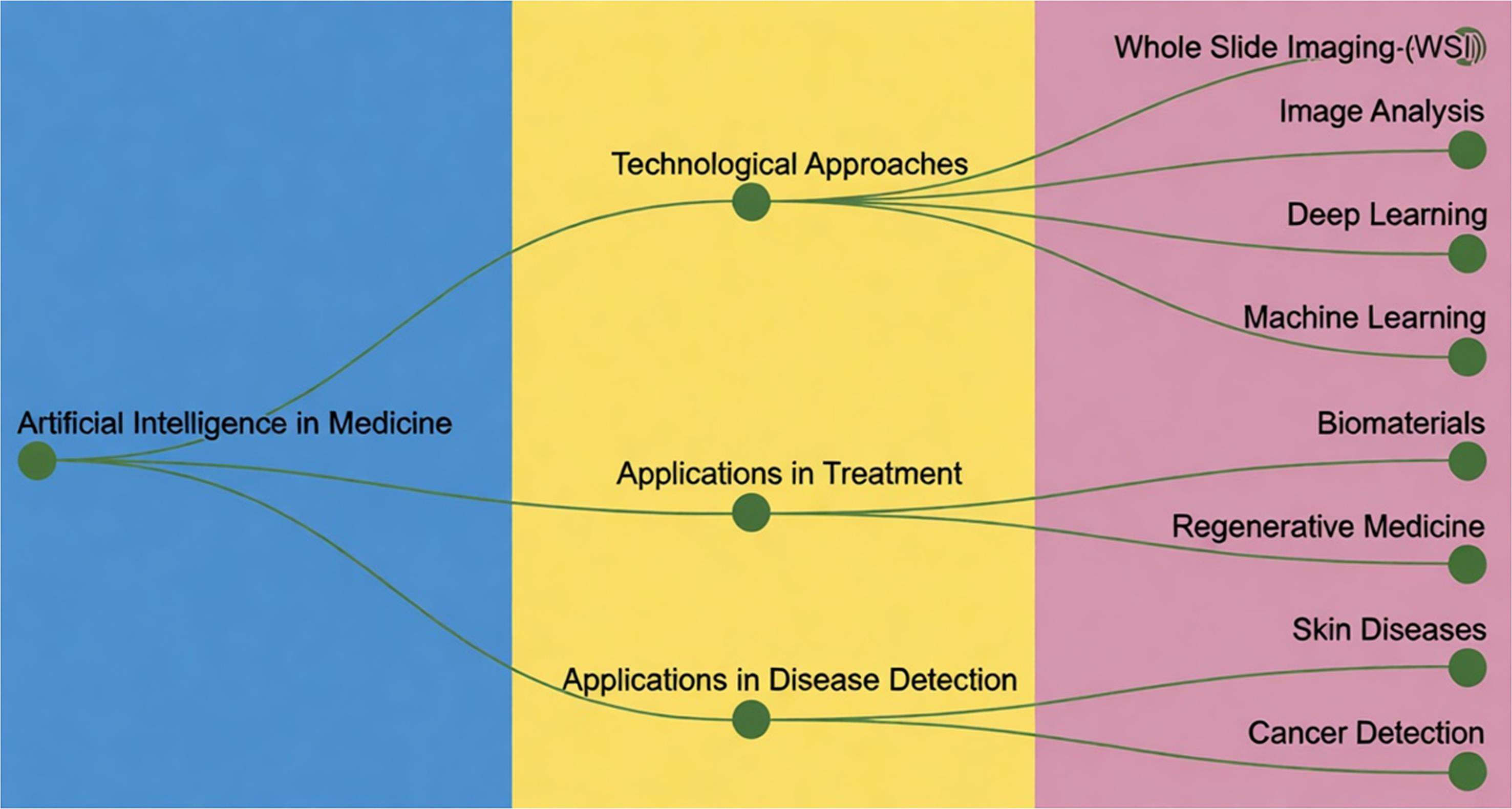 Flowchart illustrating various artificial intelligence challenges and issues encountered in the field of medicine.