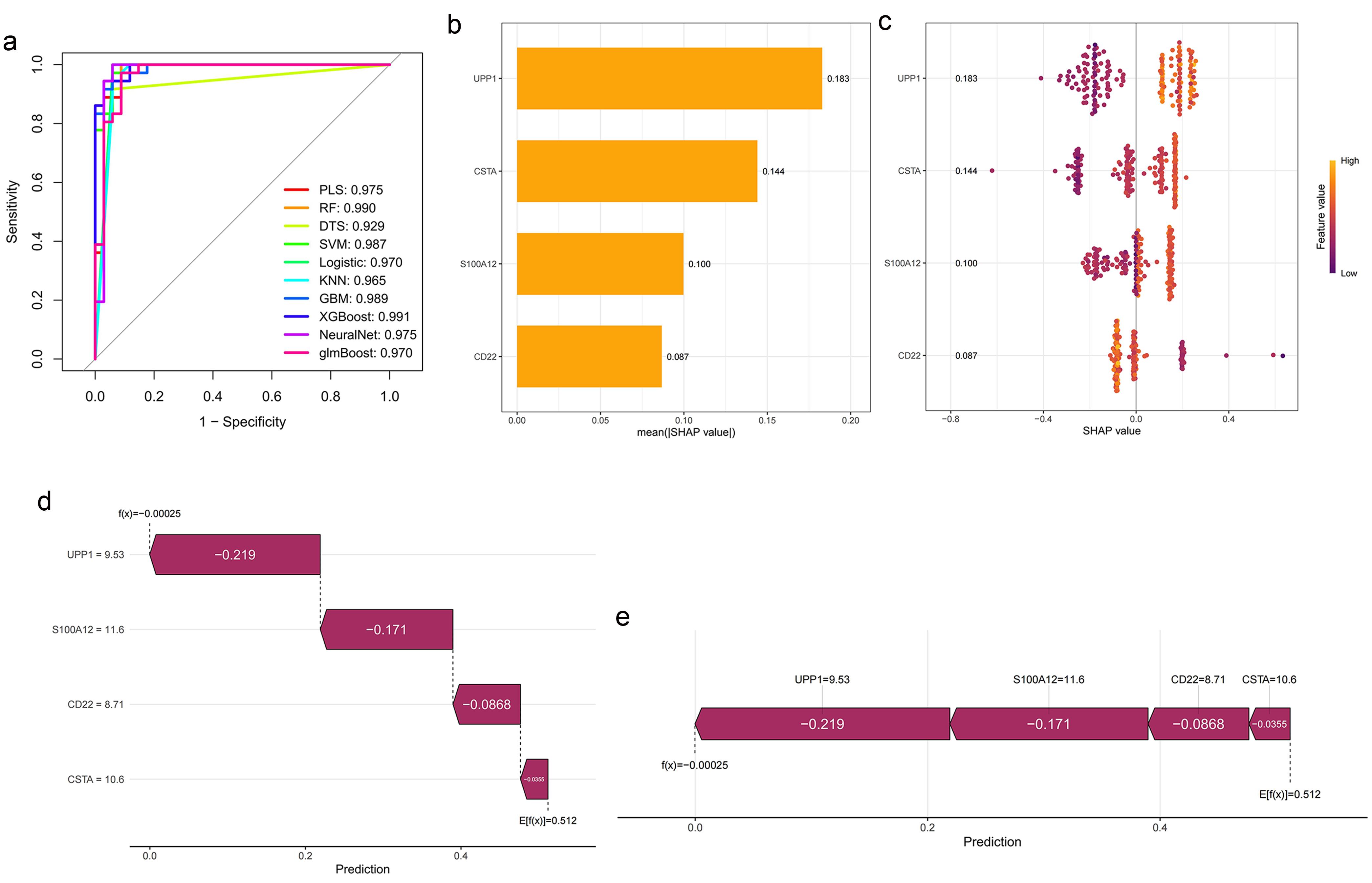 Shapley additive exPlanations (SHAP)-based interpretable machine-learning analysis.