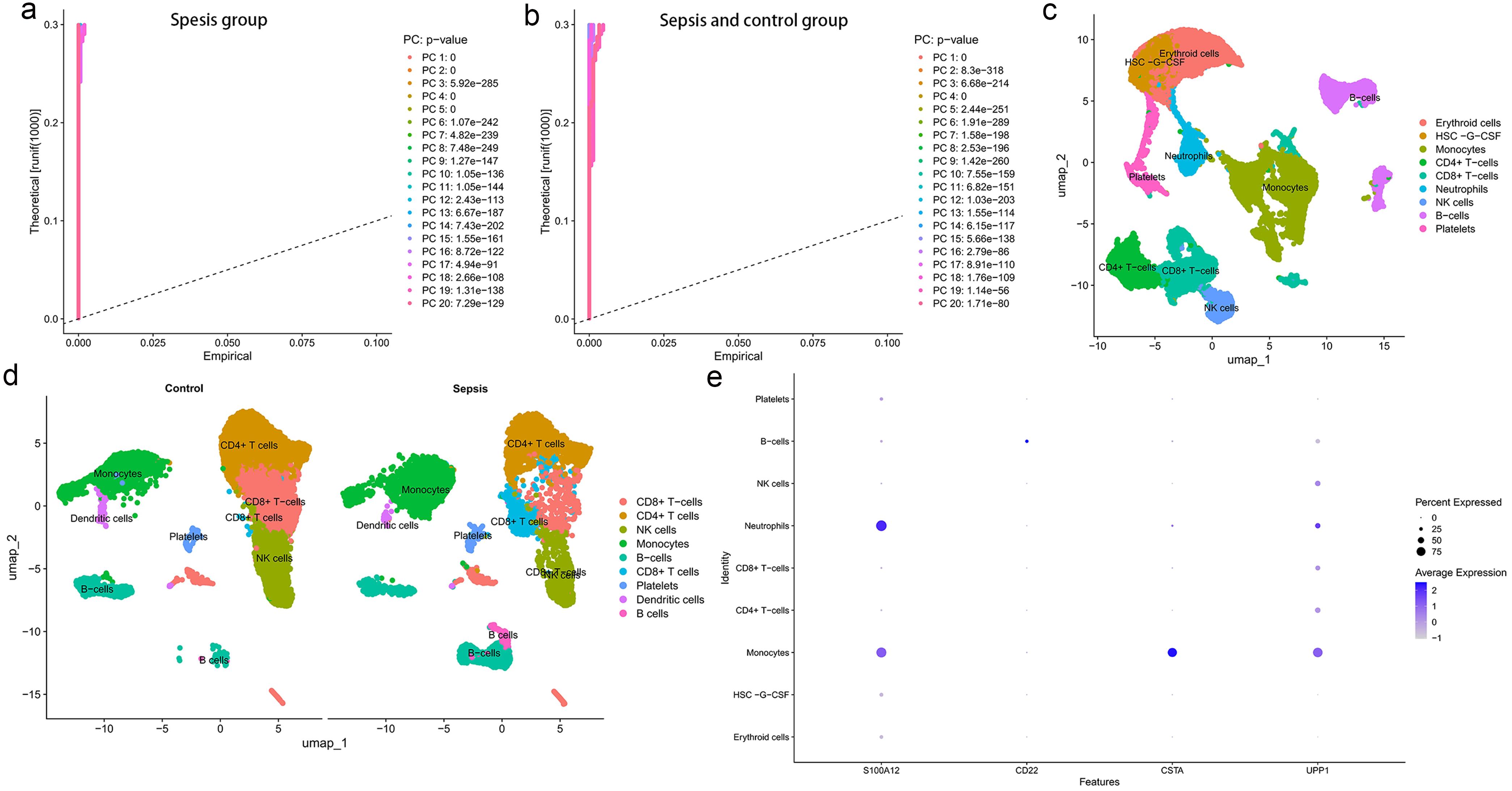 Single-cell data analysis.