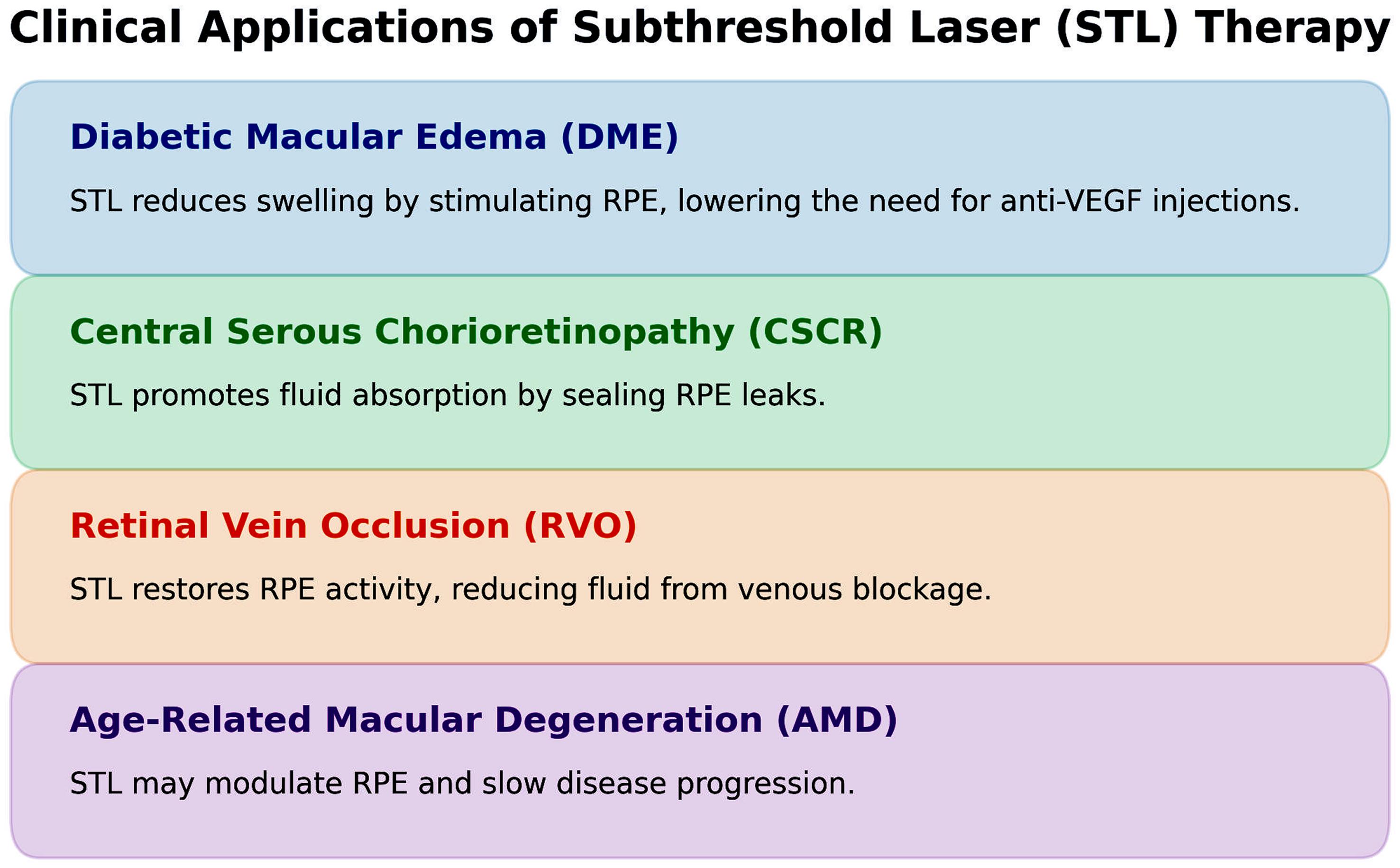 Clinical applications of STL therapy.