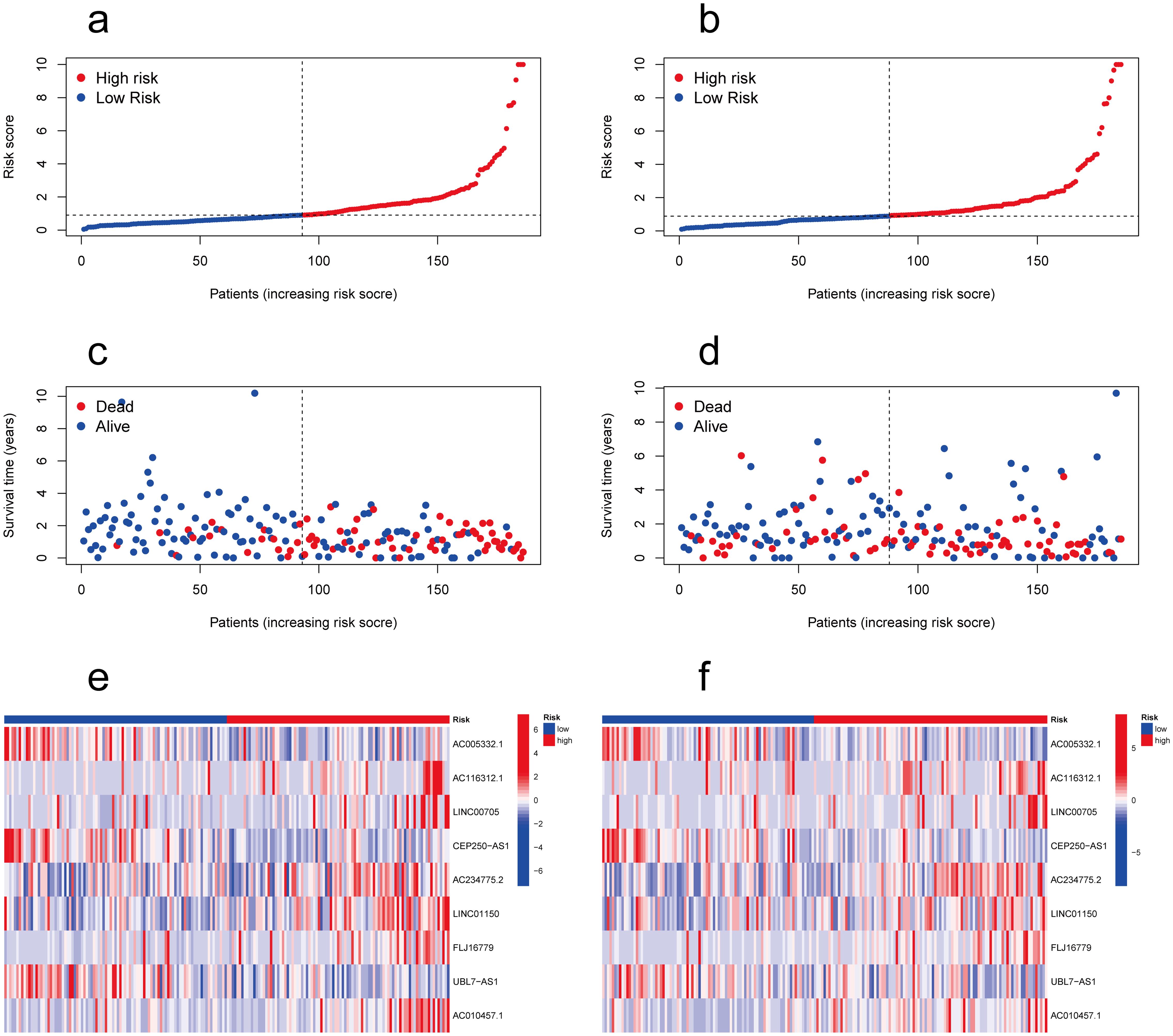 Analysis of the effect of the risk score on survival distribution and differential expression of lncRNA.