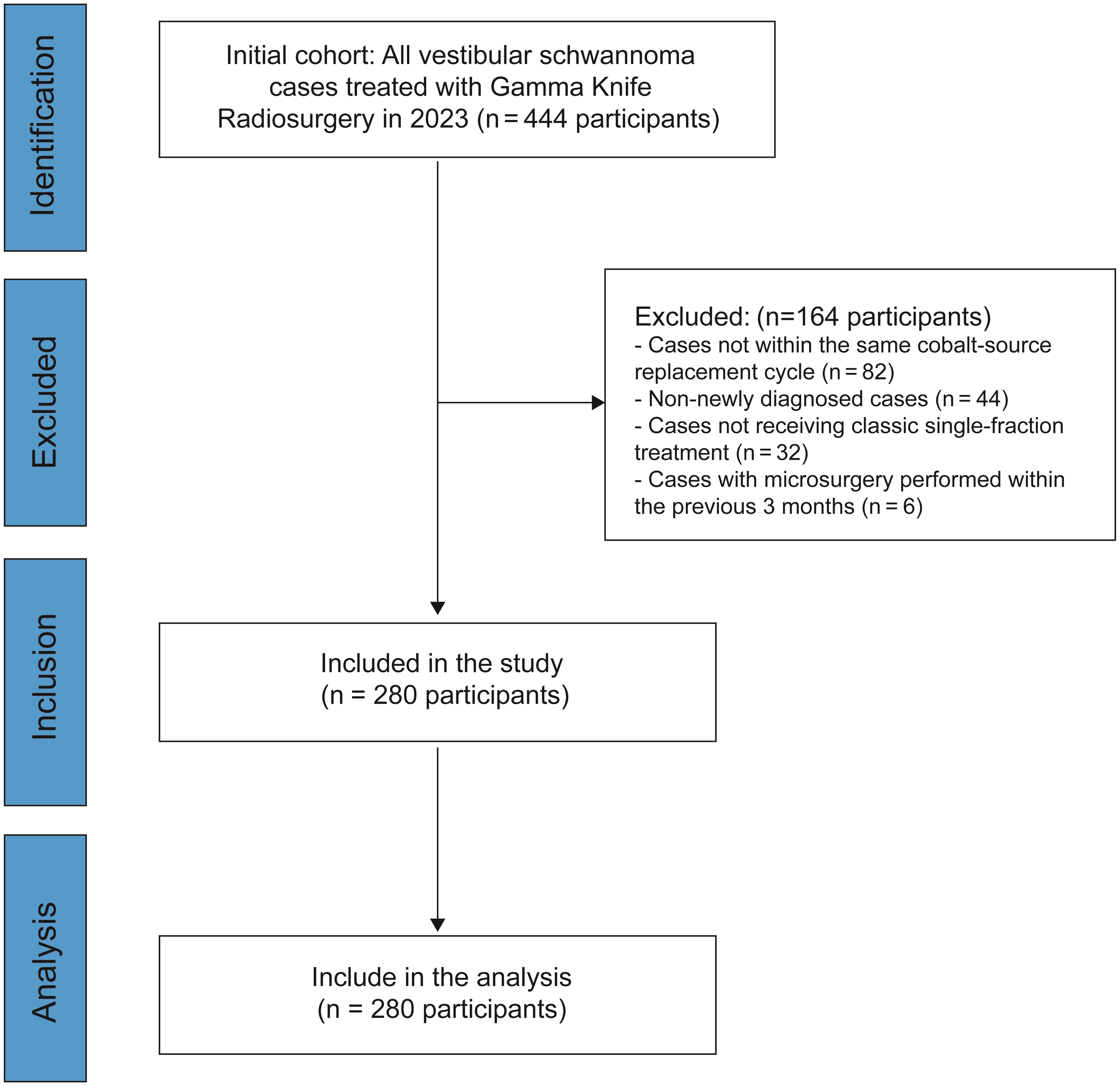 The STROBE flow diagram of the study.