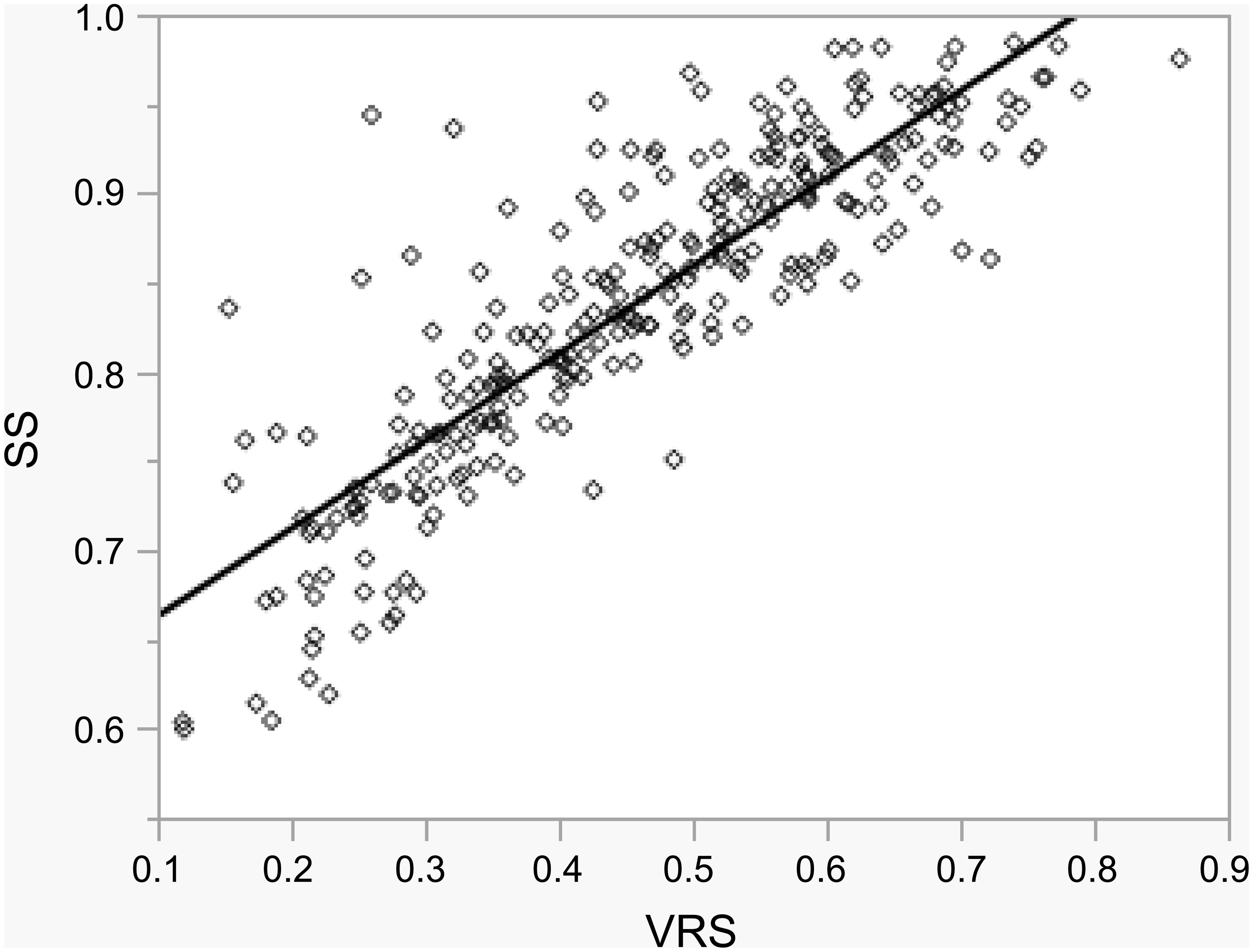 The scatter plot of VRS and SS with the regression model line.
