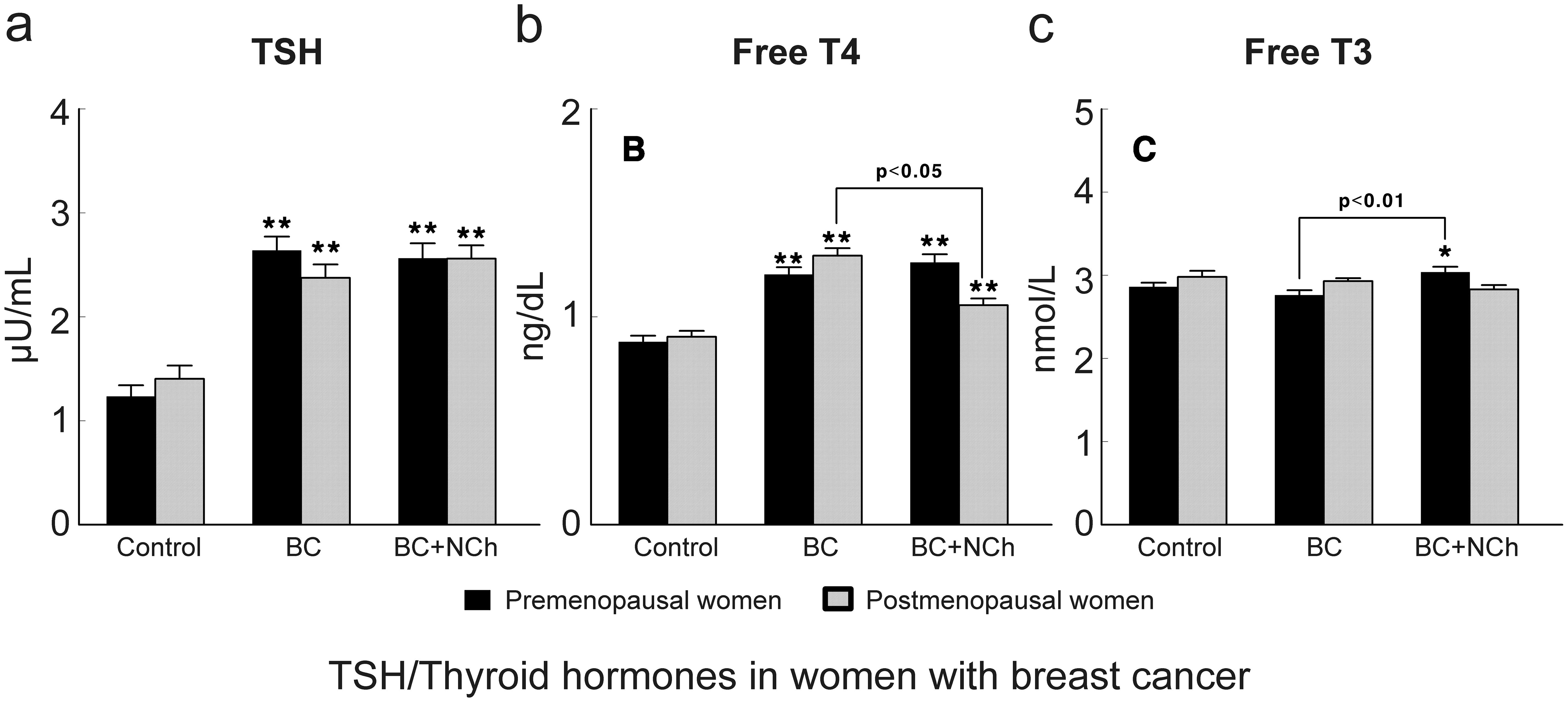 Circulating levels of thyroid stimulating hormone (TSH) (a), free thyroxine (fT4) (b) and free tri-iodothyronine (fT3) (c) measured in serum of healthy premenopausal and postmenopausal control women, premenopausal and postmenopausal women with breast cancer and premenopausal and postmenopausal women with breast cancer treated with neoadjuvant chemotherapy (NCh) (Mean ± SEM; *<italic>p</italic> < 0.05, **<italic>p</italic> < 0.01).