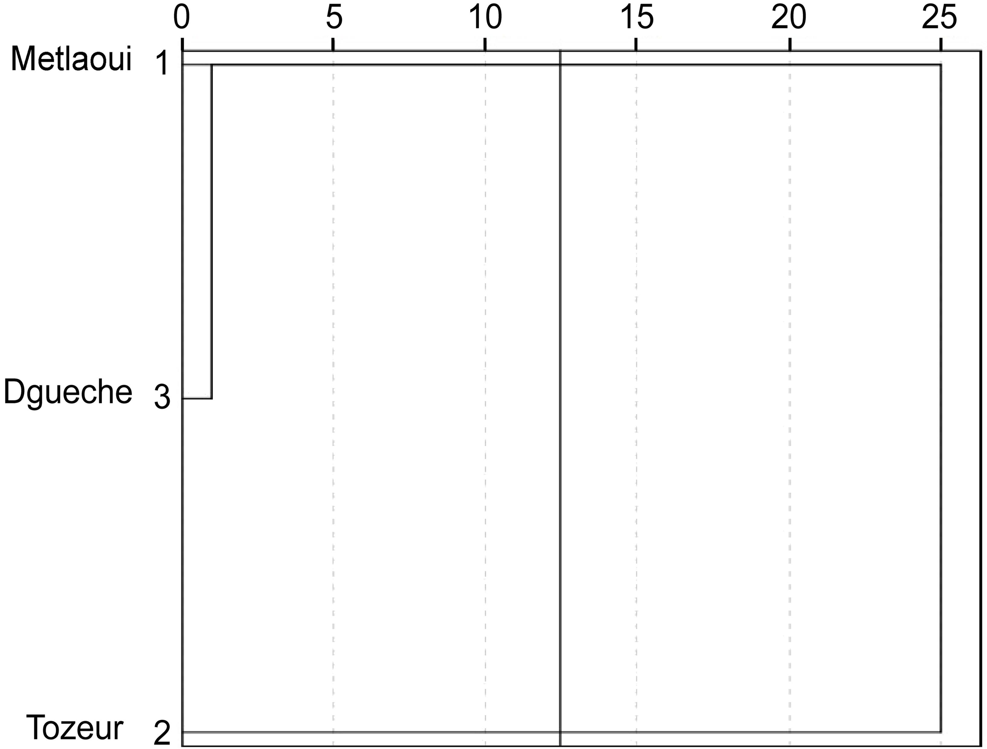 Dendrogram to compare <italic>Z. spina-christi</italic> leaf extracts from three provenances.