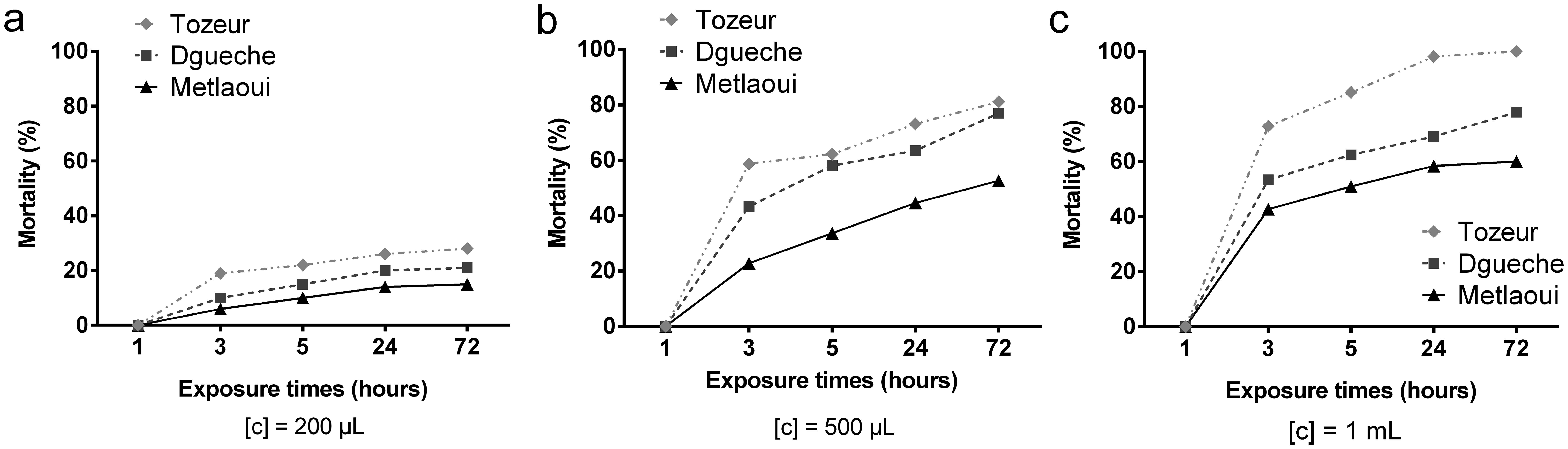 The methanolic leaf extracts of <italic>Z. spina-christi</italic> displayed insecticidal activities that resulted in <italic>Tribolium castaneum</italic> mortality.