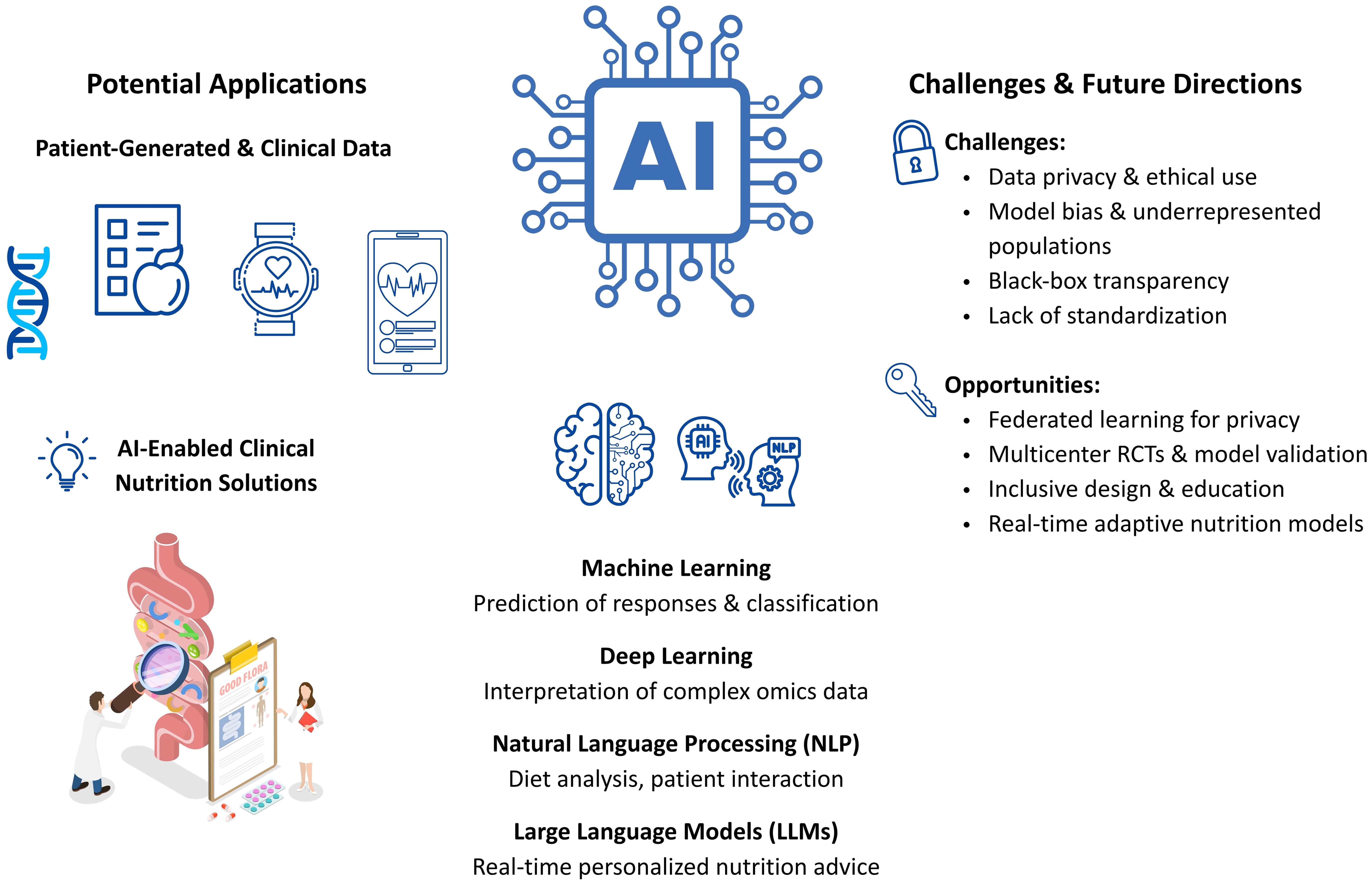 AI-driven personalized nutrition in gastroenterology and hepatology: clinical applications and future impact.
