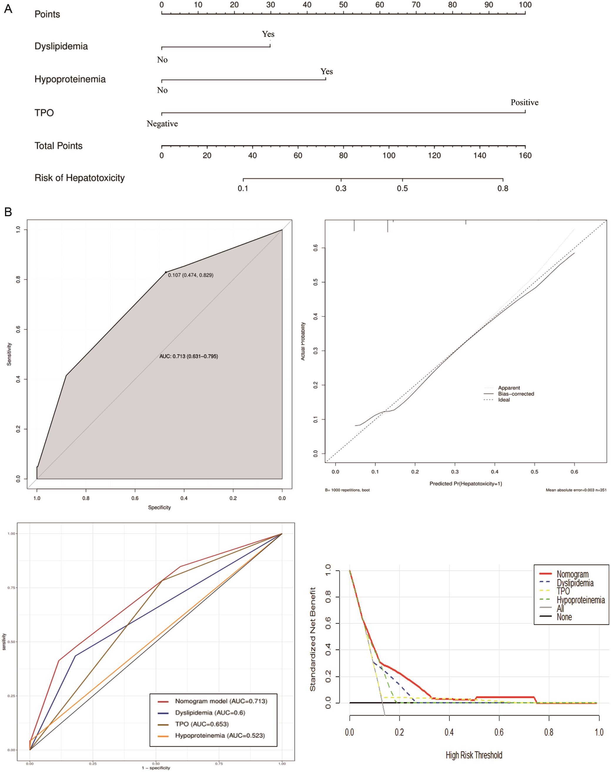 Development and Validation of a Clinical Risk Score to Predict Immune ...