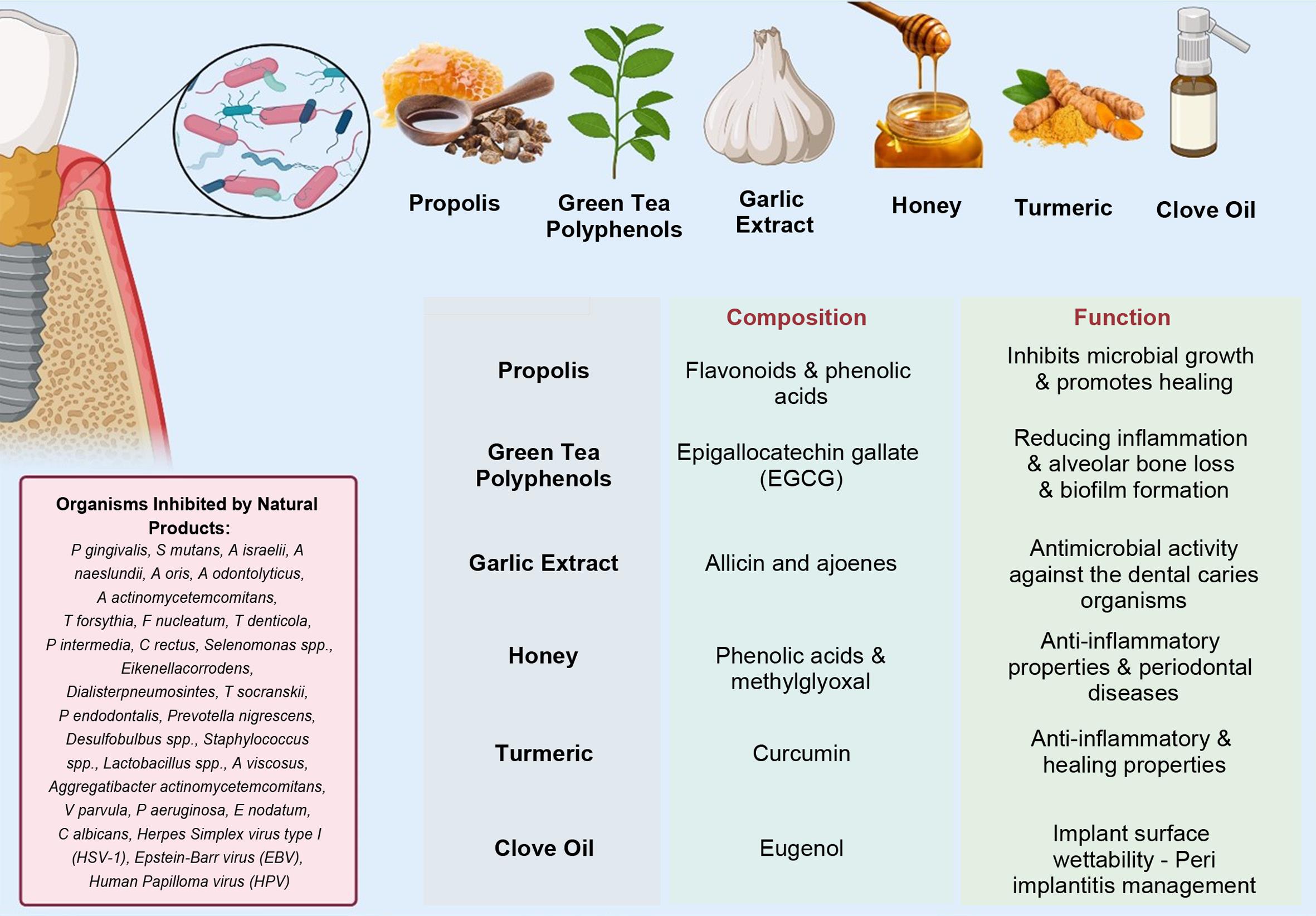 Antimicrobial natural agents and their bioactive compounds with functional roles in oral and peri-implant health.