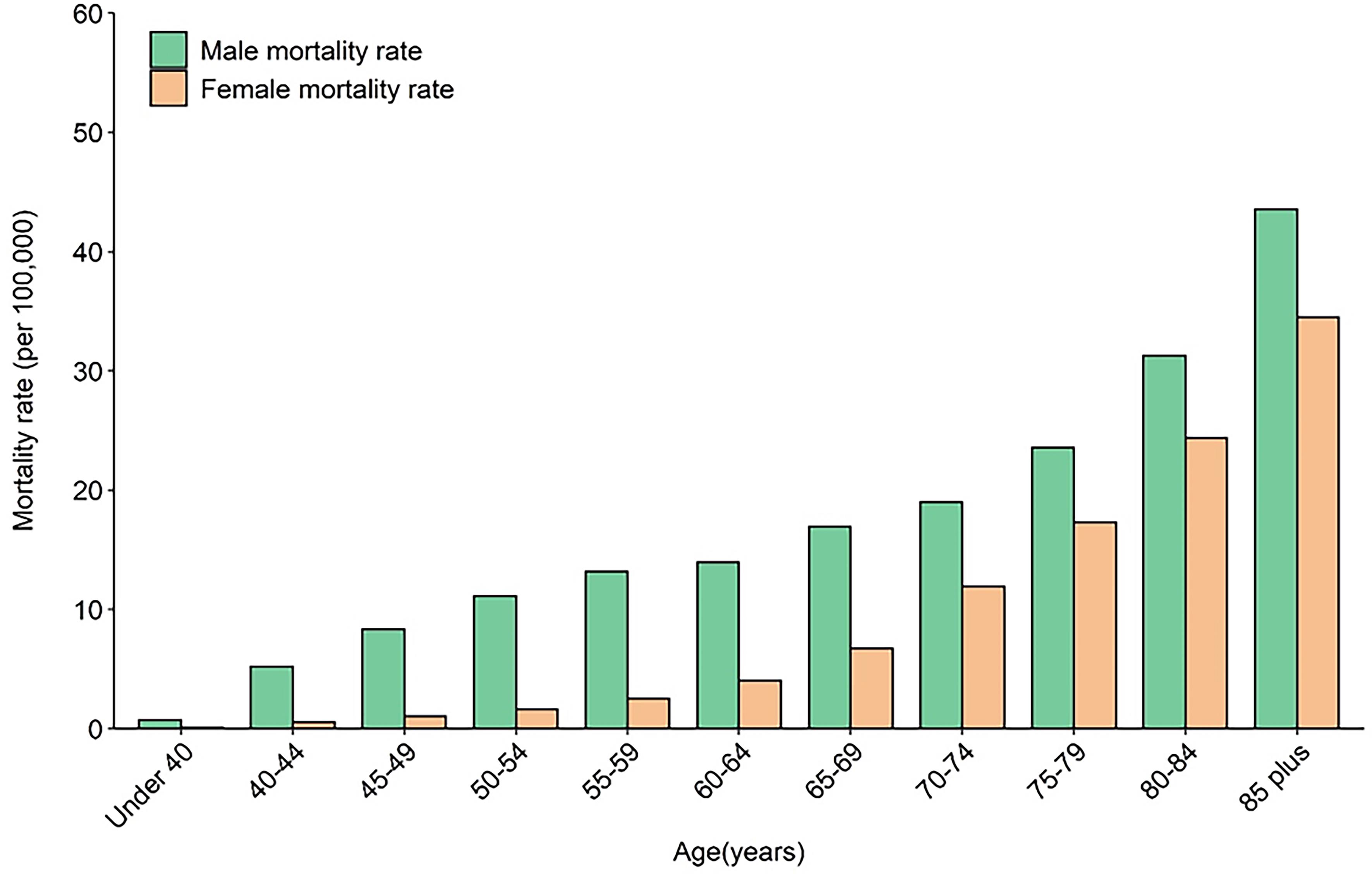 Mortality rates of cirrhosis by age group and sex in 2020.