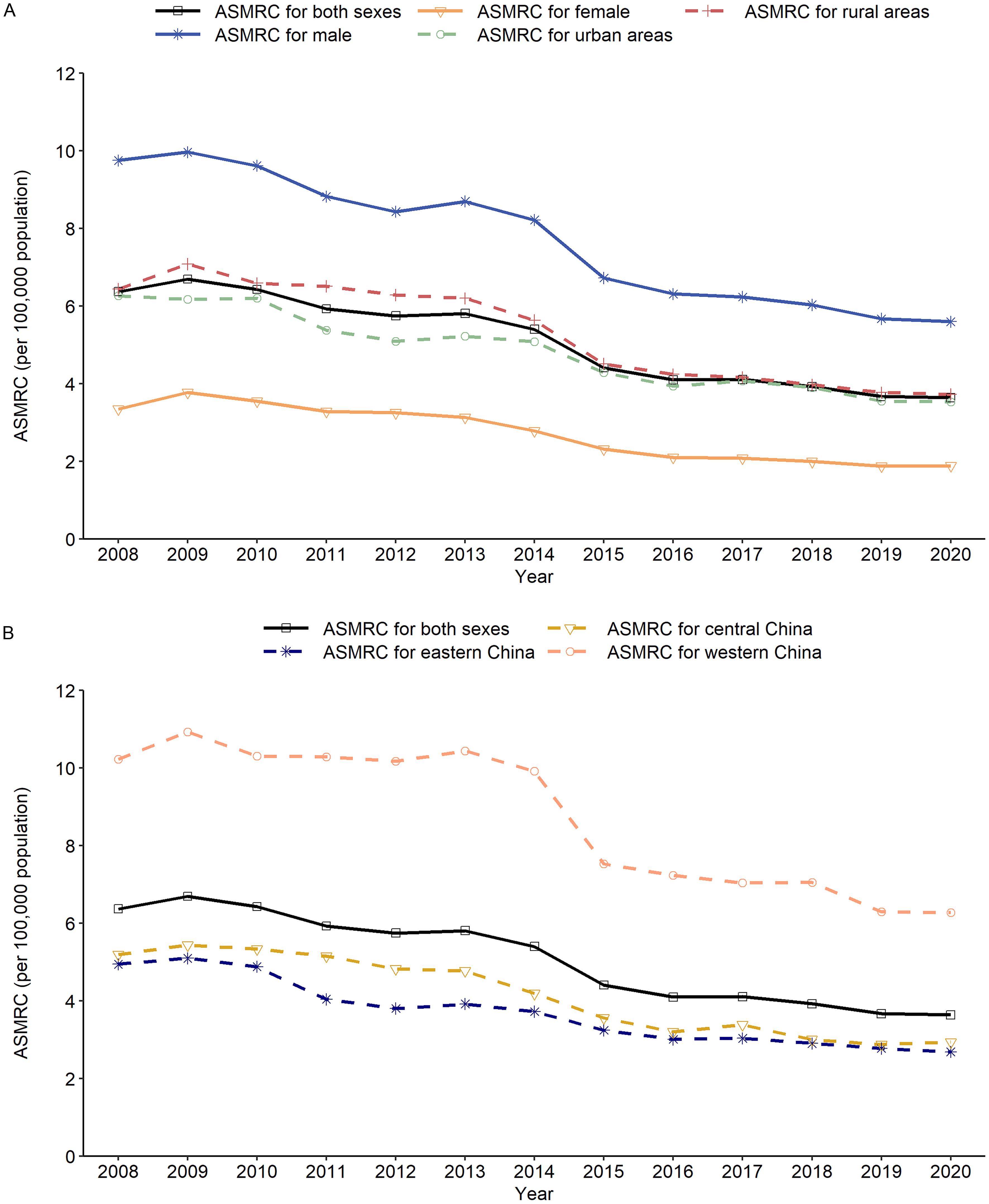 Trends in the age-standardized mortality rate in China (ASMRC) of cirrhosis by sex, location, and region in 2008–2020.