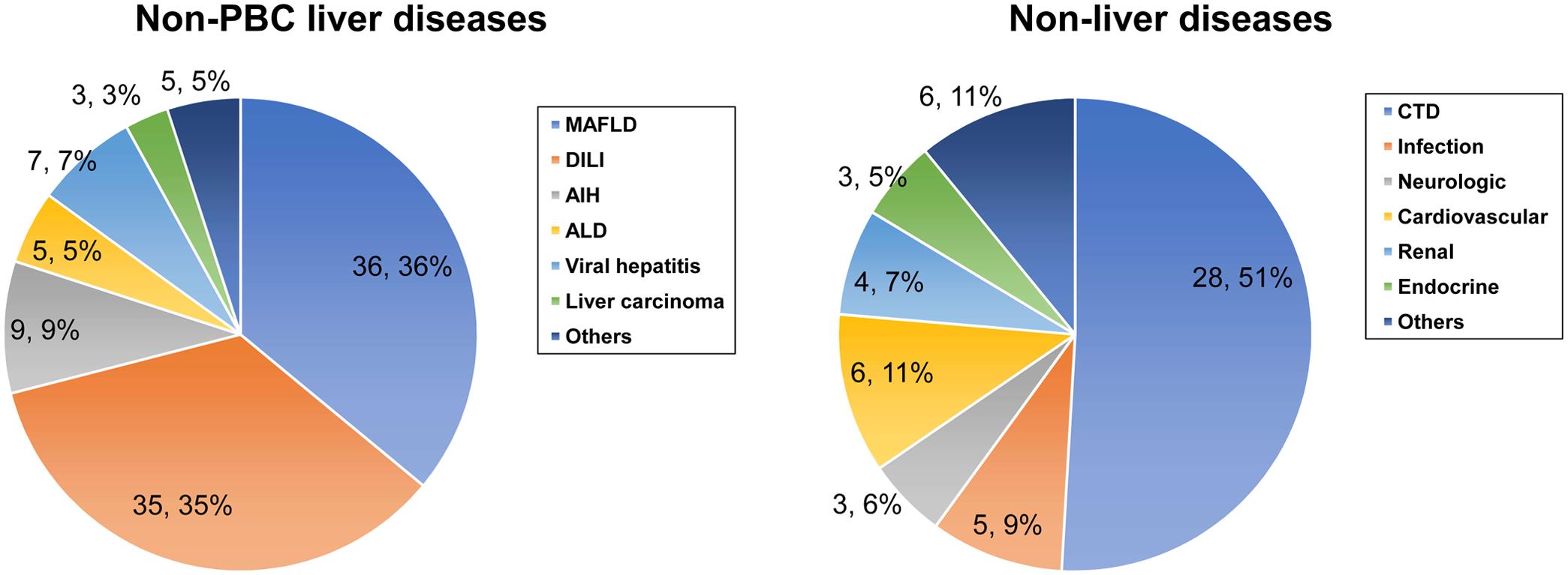 The categorization of non-PBC liver diseases and non-liver diseases of the whole cohort at baseline.