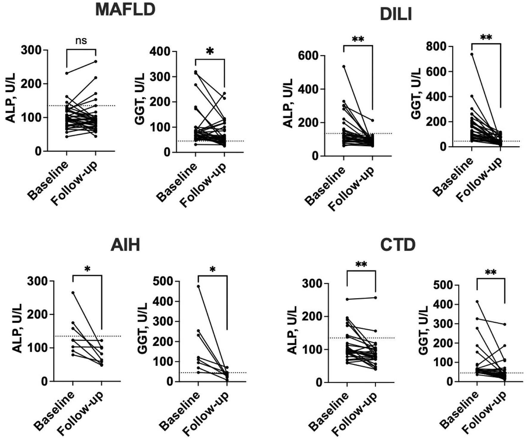 The level of ALP and GGT in patients with MAFLD, DILI, AIH, and CTD at baseline and follow-up.