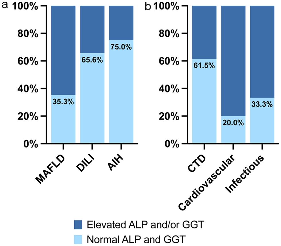 The proportion of patients with elevated ALP and/or GGT and with normalized ALP and GGT at follow-up in the most frequent non-PBC diseases.