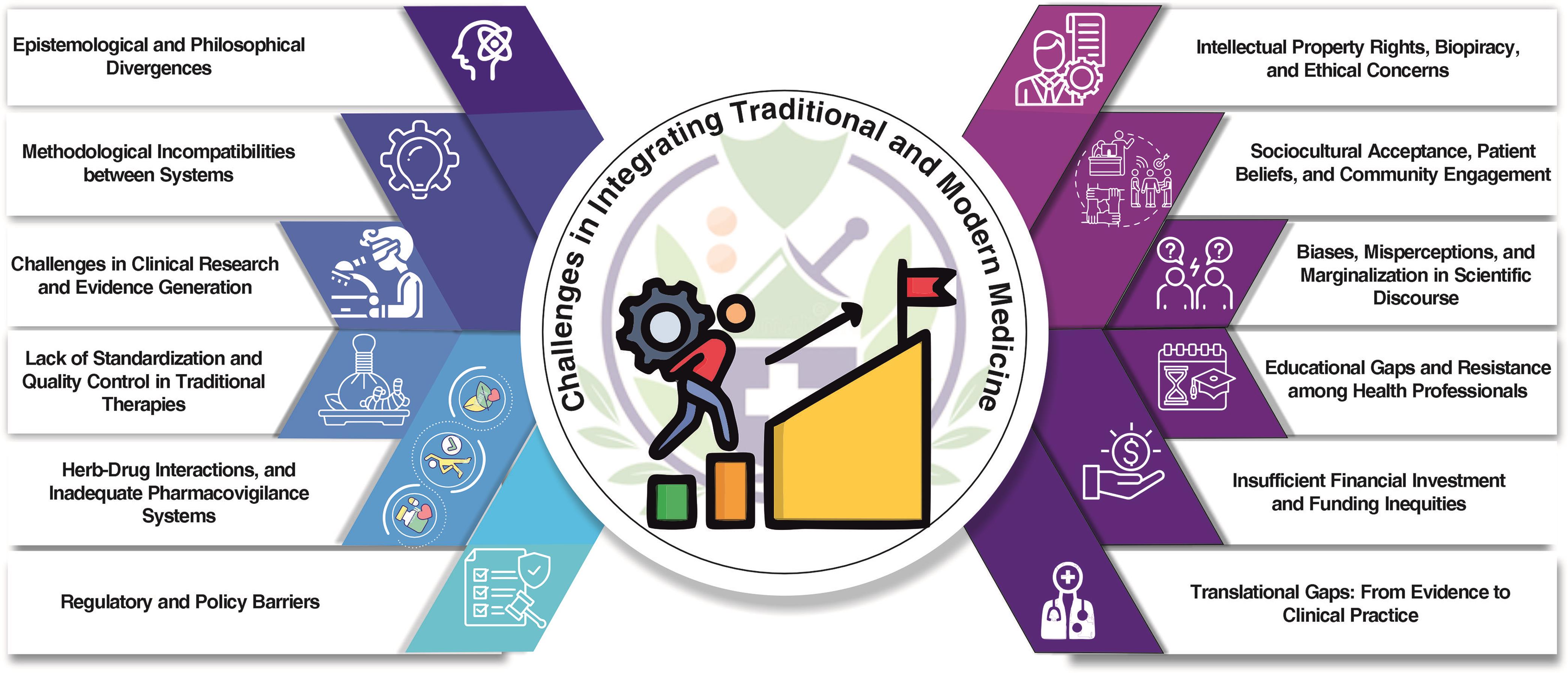 Challenges in integrating medicine into the global health system.
