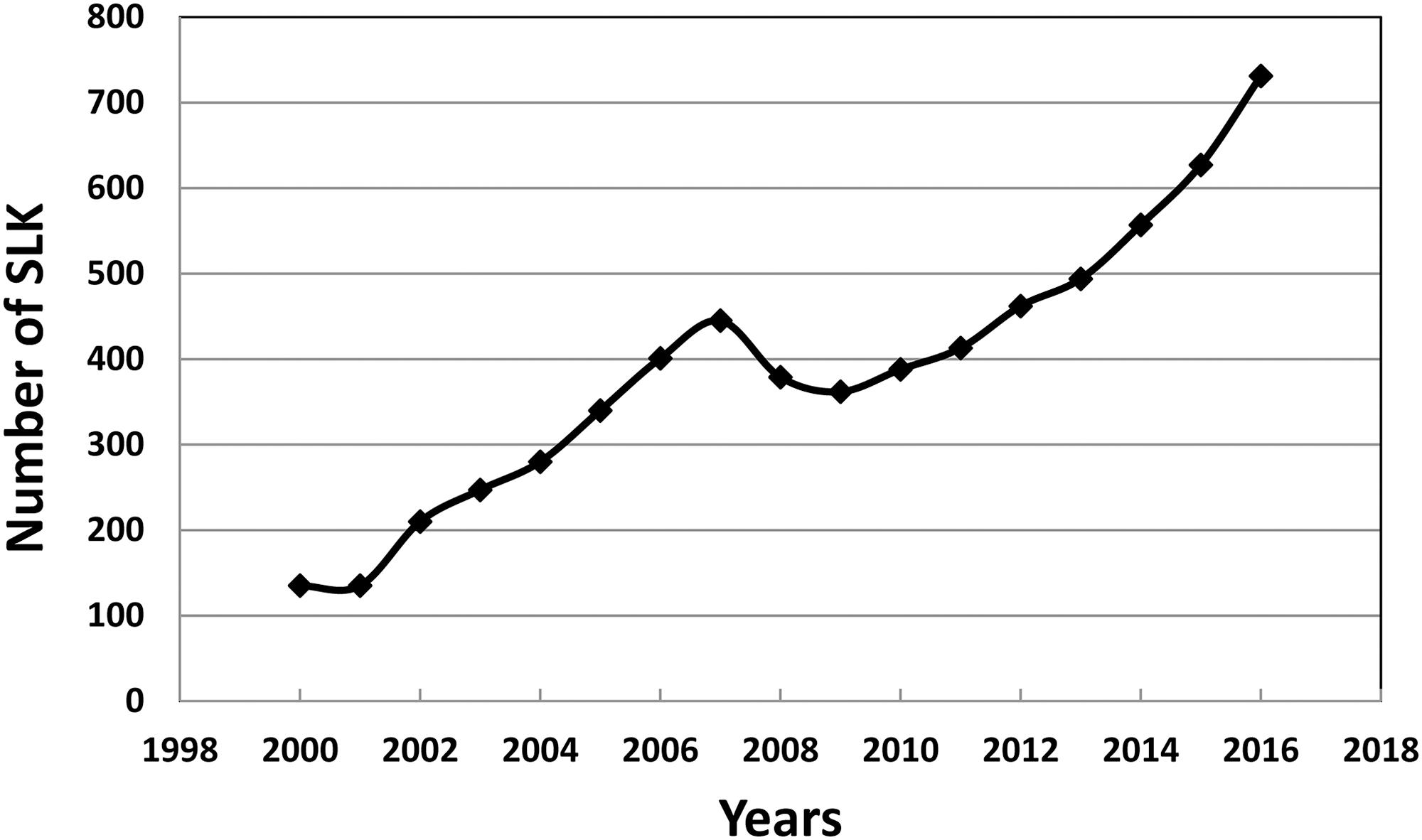 SLK transplantation by year in the USA.