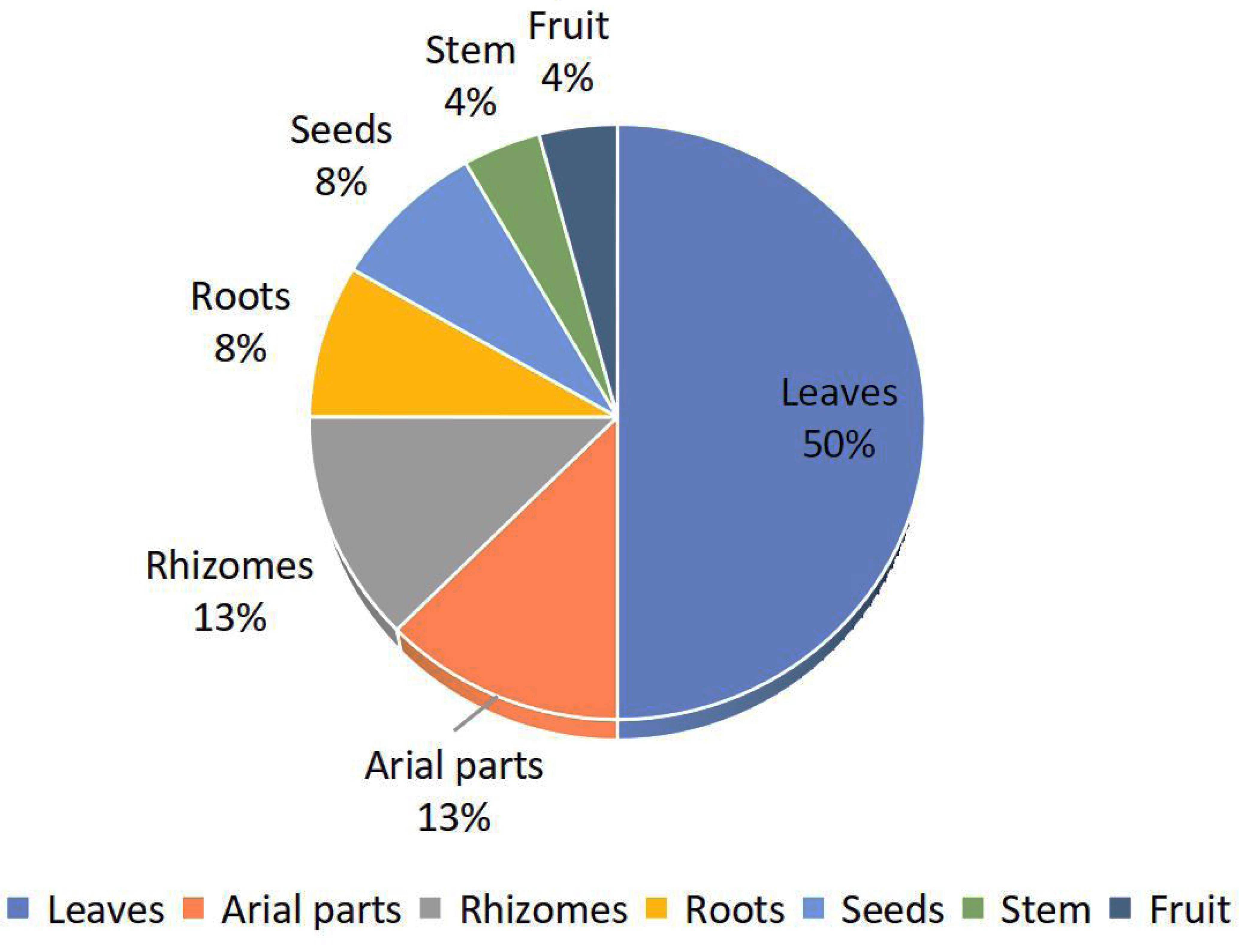 Frequency of plant parts used in anti-amoebic preparations.