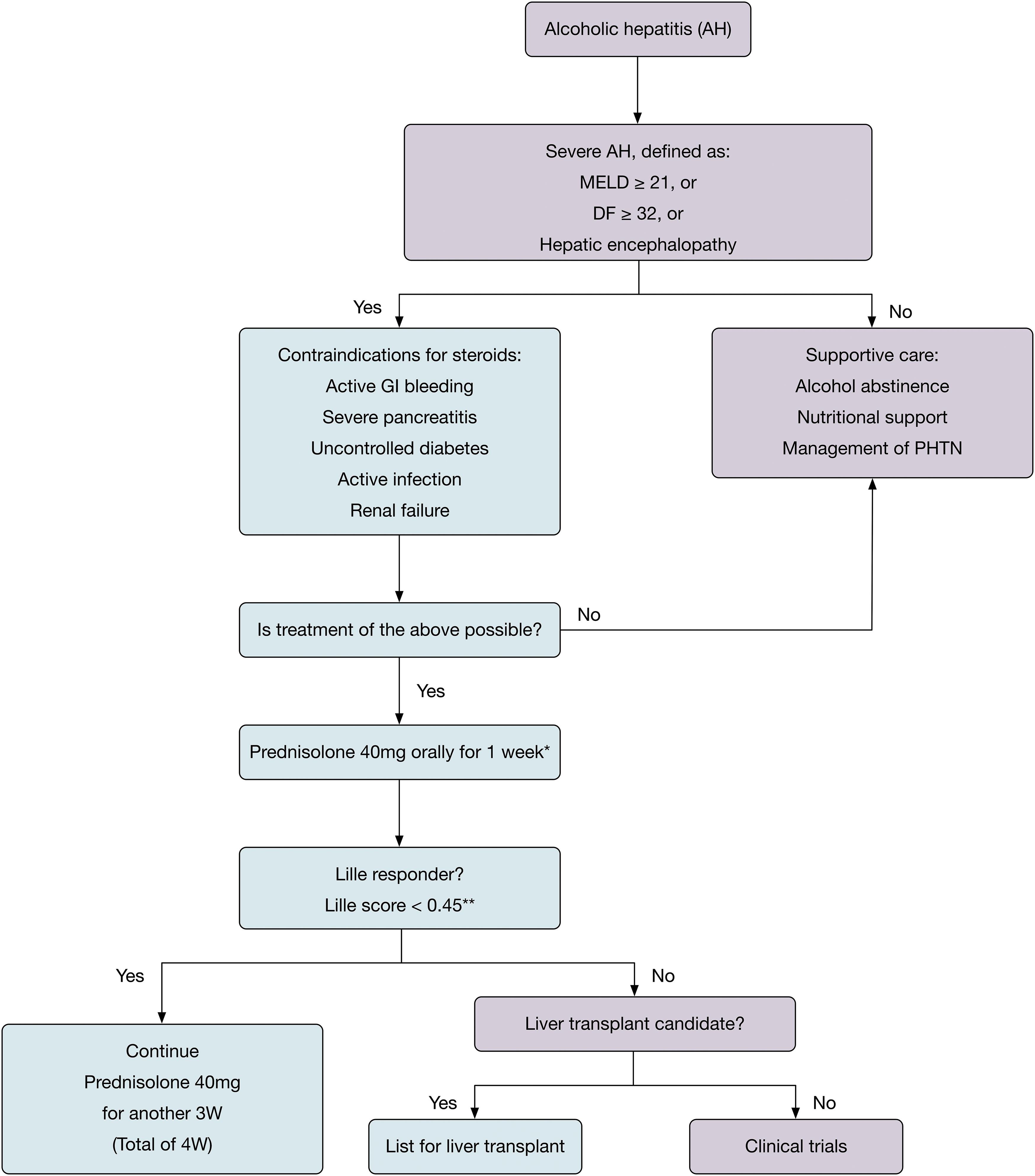 Proposed algorithm for management of patients with alcoholic hepatitis.