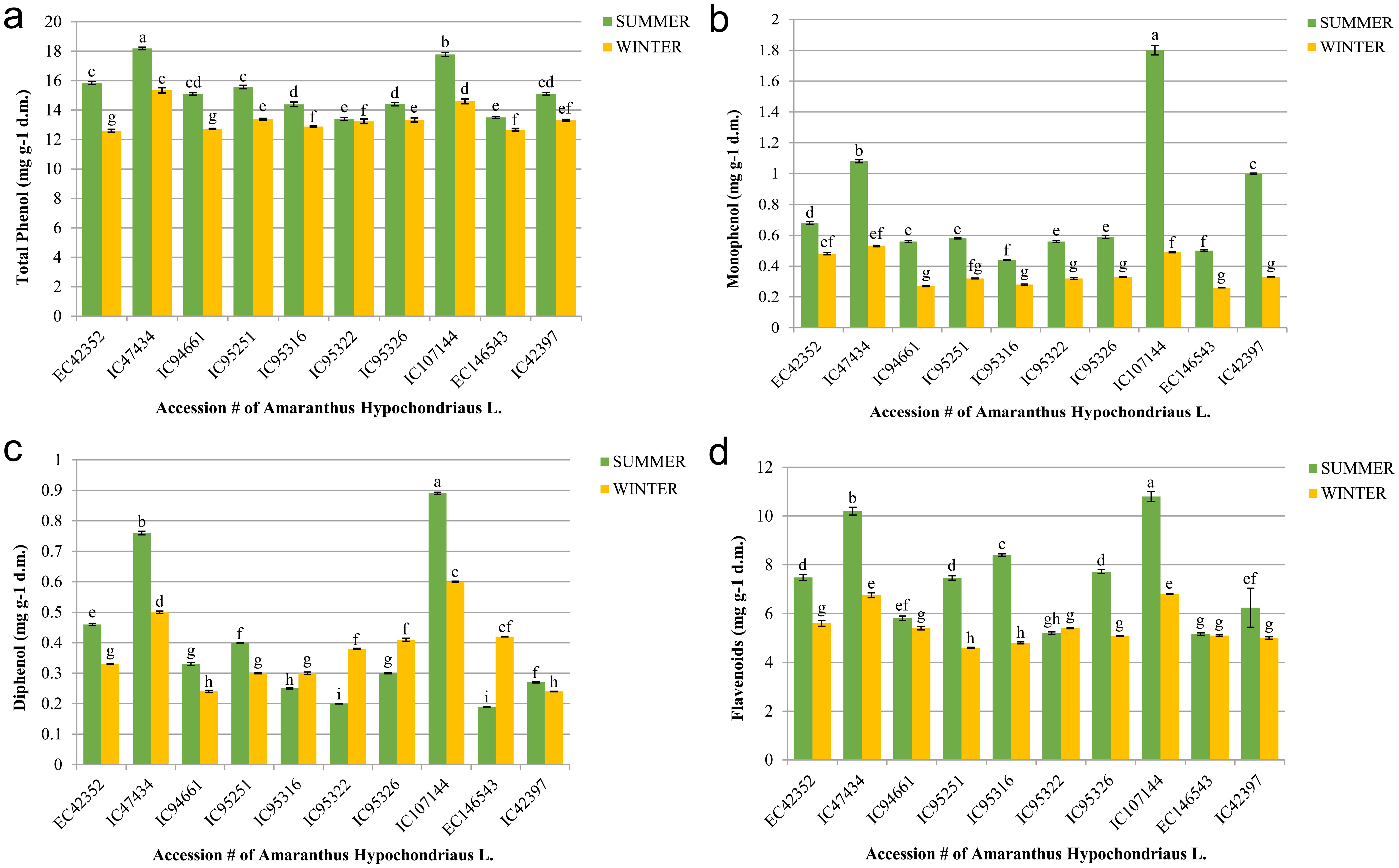 Total phenol, monophenol, diphenol, and flavonoid content of foliar extracts and their seasonal variations of ten experimental accessions of <italic>Amaranthus hypochondriacus</italic> L. Values are the mean of three replicates ± SE. Different letters indicate significant differences, compared by Fisher’s least significant difference test (<italic>p</italic> < 0.05).