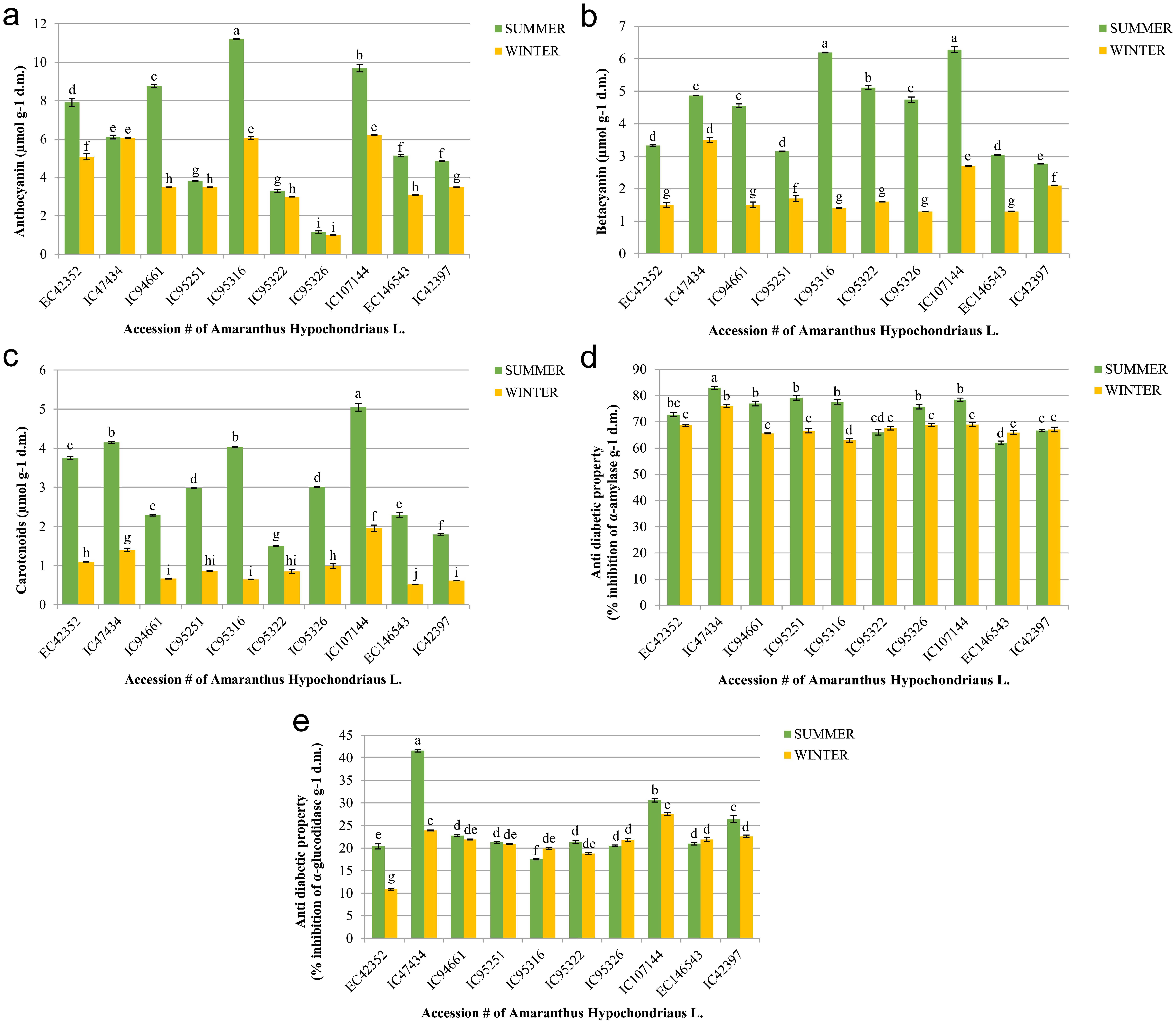 Bioactive antioxidant pigment (anthocyanin, betacyanin, carotenoid) content and antidiabetic properties (assessed in terms of inhibition of α-glucosidase and α-amylase activities) of foliar extracts and their seasonal variations of ten experimental accessions of <italic>Amaranthus hypochondriacus</italic> L. Values are the mean of three replicates ± SE.