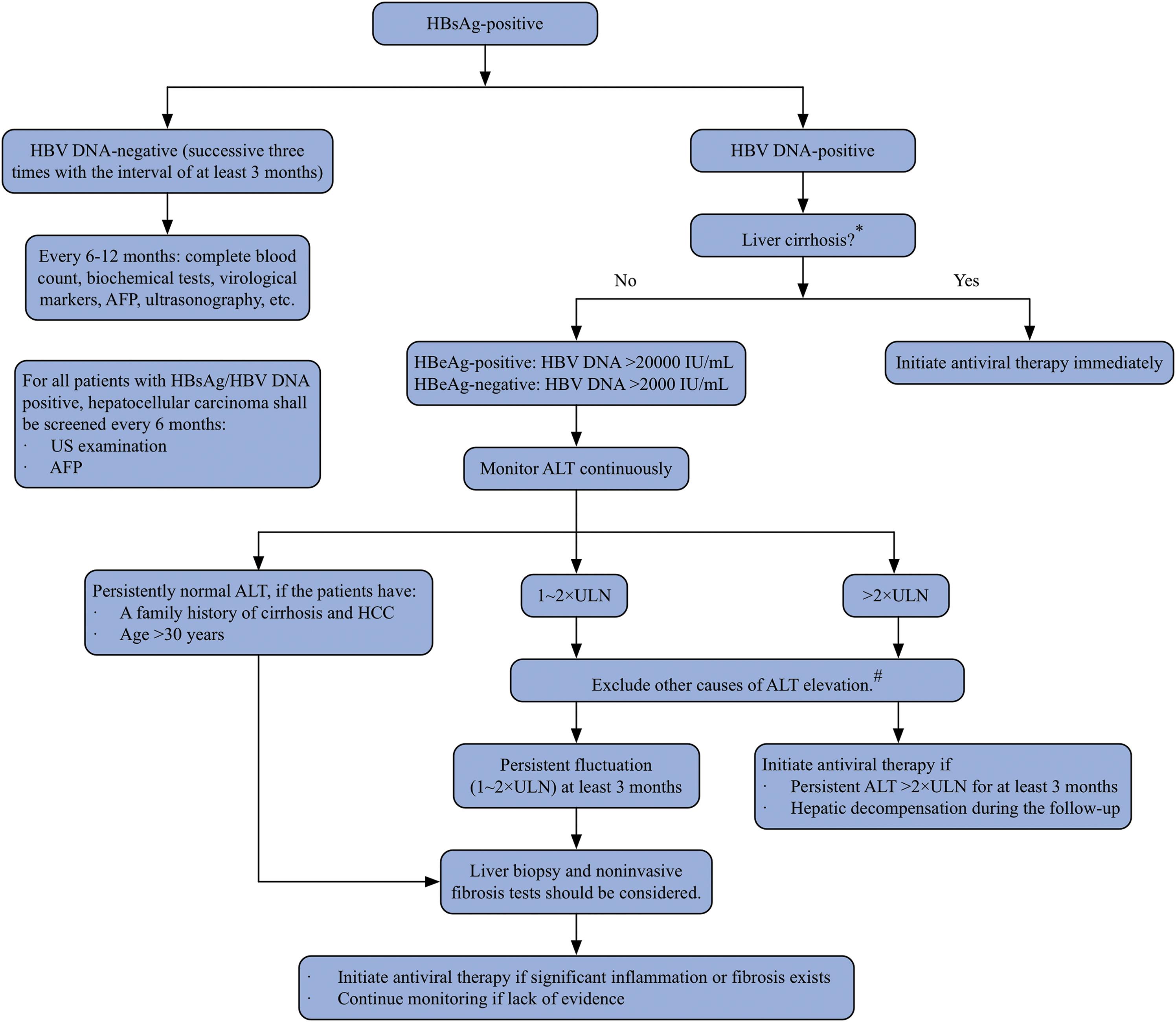 Hepatitis B Viral Load Chart