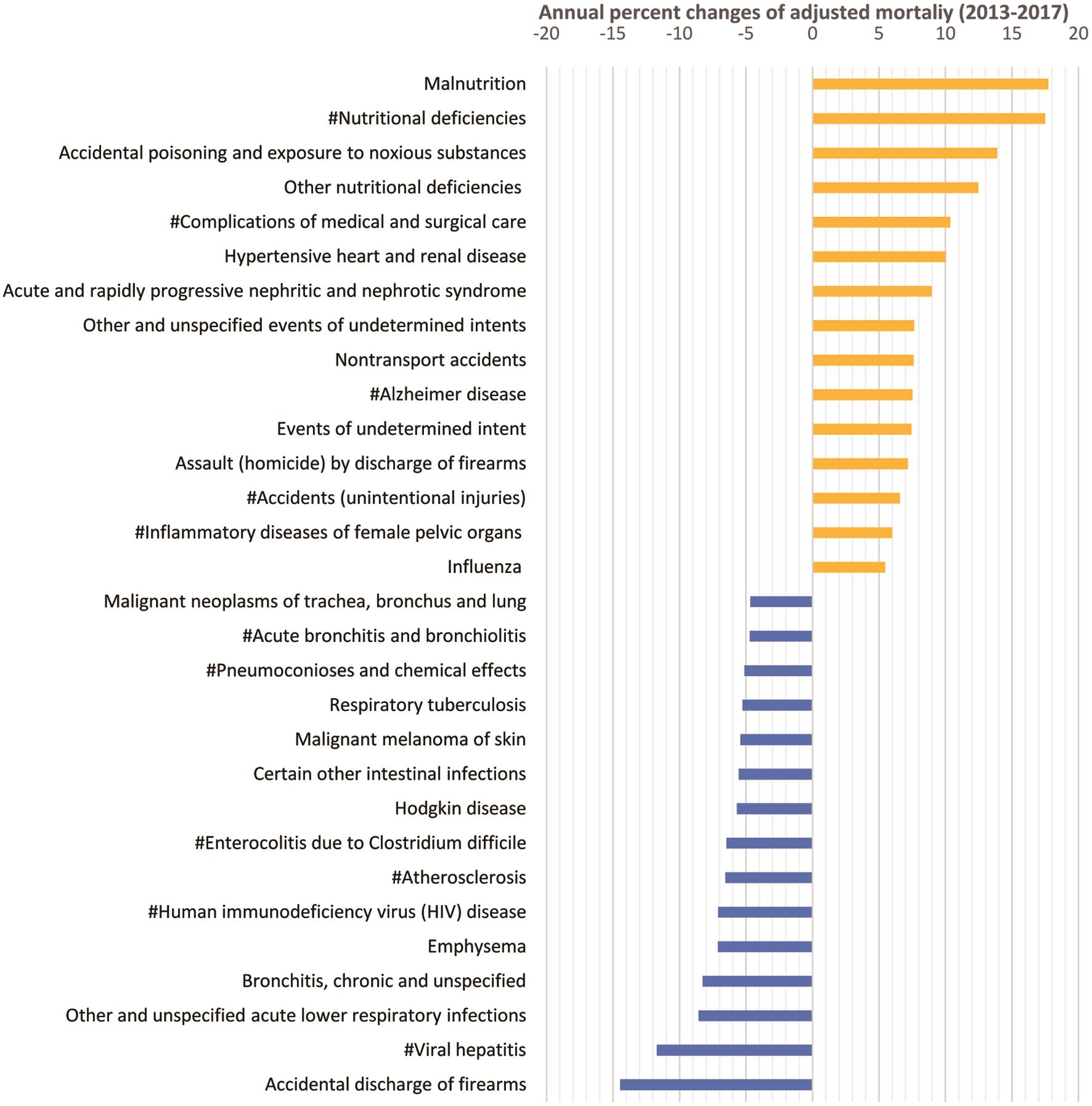 The top 15 underlying causes of deaths for the fastest increasing and decreasing trends in sex- and race-adjusted and age-standardized mortality among adults in the U.S., 2013–2017.