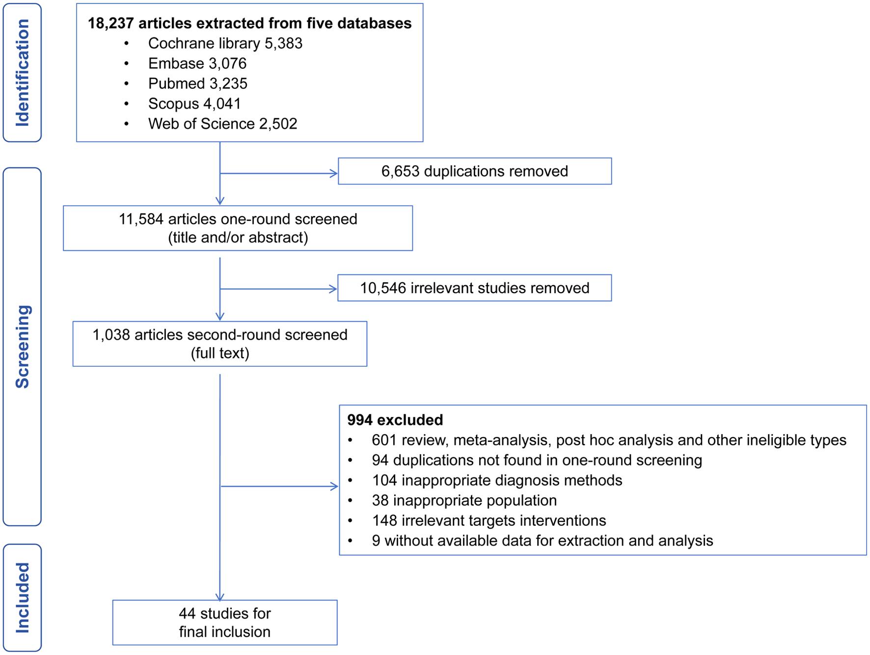 Flow diagram for systematic reviews and meta-analyses (PRISMA).