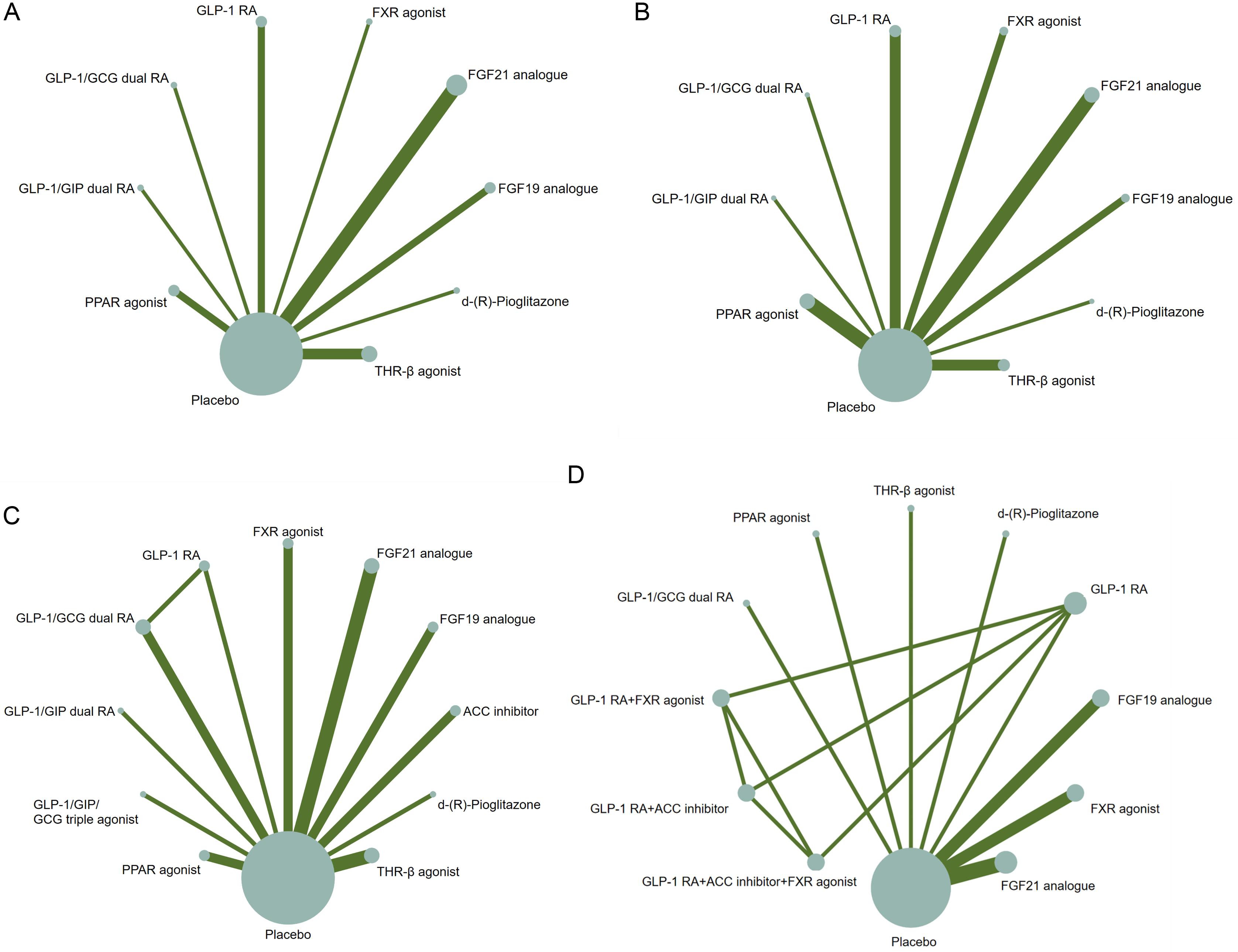 Network maps of available comparisons of targets and placebo for liver histology and liver fat content.