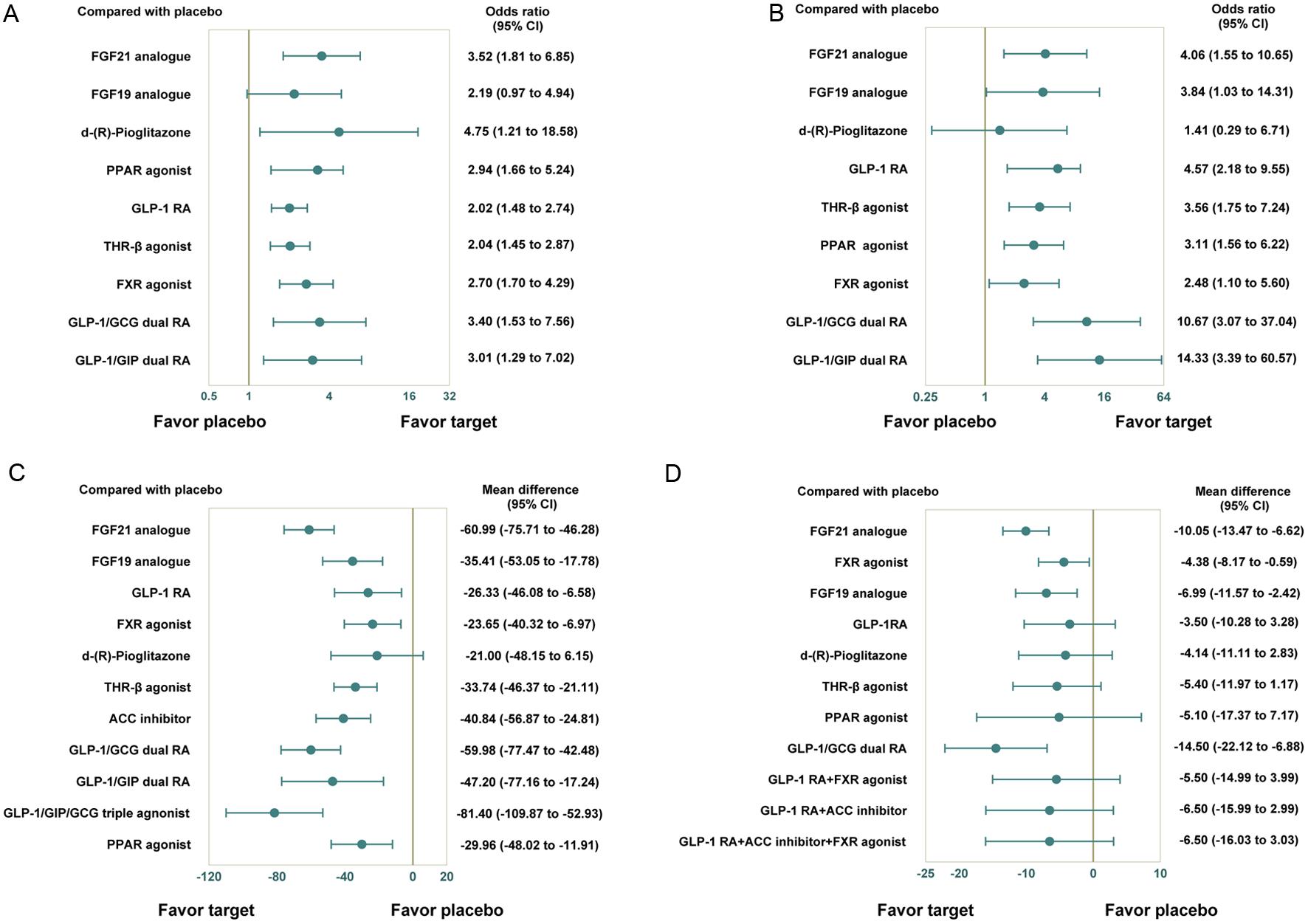 Forest plots of network effect sizes between targets and placebo for liver histology and liver fat content.