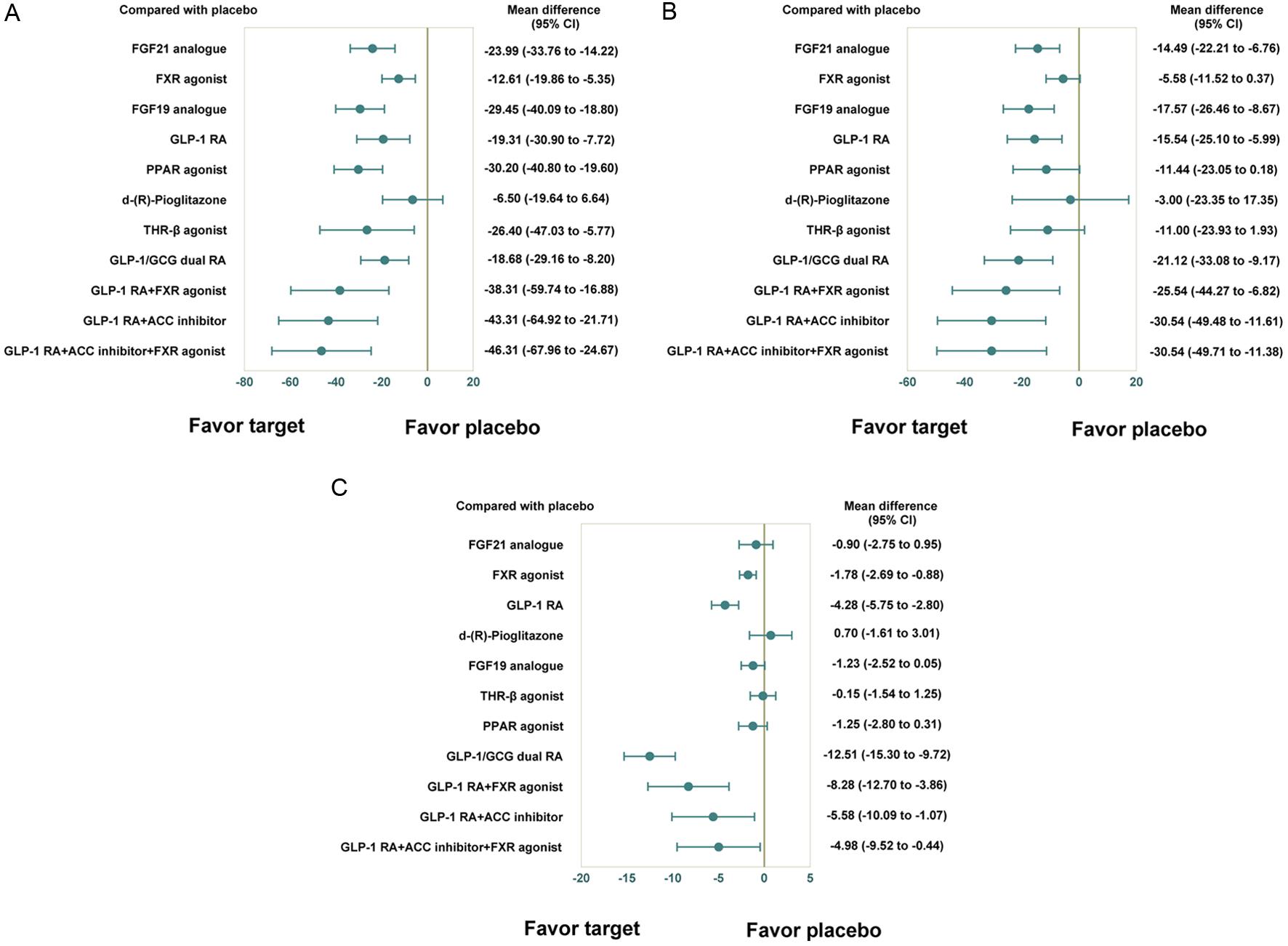 Forest plots of network effect sizes between targets and placebo for liver enzymes and body weight.